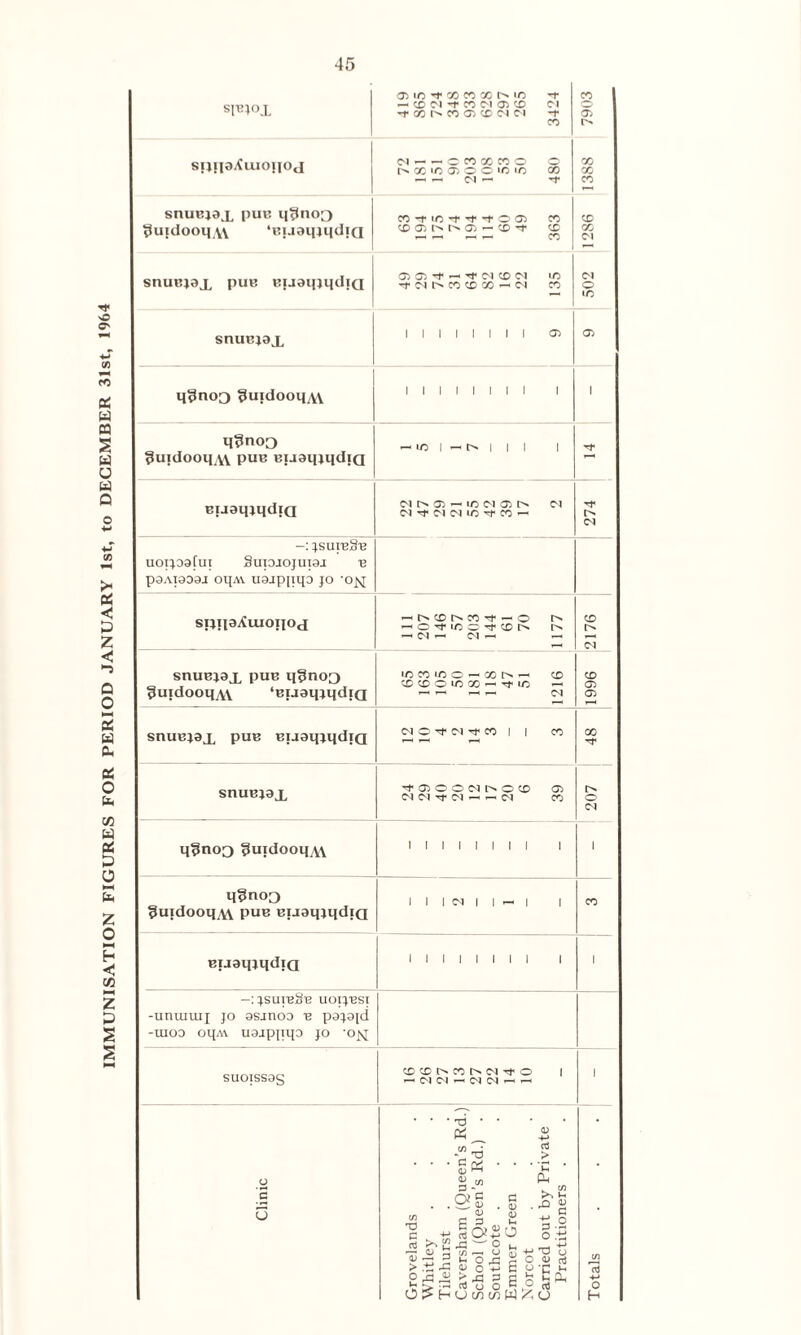 spnox 05 ^ X CO GO iO f Cl -r oo co 05 cd cn <m -t CO 7903 SJUP^UJOJlOd C4 - - O W X W O O L'n GO ID 05 O O «C IO CO *-H ^ C4 rH -t 1388 snuBjax pue qfJnoQ 3uidooq ‘EjaaqjqdiQ CG-tiC-t’t’TOCJ) CO CD^tNtNO) - CD CD 1286 snucjax pub BiaaqjqdiQ G505’'**-<,<tfClCDCl iO rf d CO CD CO —< Cl CO 1 502 snuBjax q^noQ §uidooqx\ 1 1 1 1 1 1 1 1 1 I q?noo ^uidooq.w pub BiaaqjqdiQ — IO 1 -h l> | | | | q§noD §uidooqxv Pub EiaaqjqdiQ 1 1 1 <N 1 1 — 1 1 CO Biaaqtqdja 1 1 1 I 1 1 1 1 1 1 jsuibSb uoijbsi -unuiuij jo asinoo b papjd -luoo oq/A uajppqo jo 'o^j SUOISS9S CD CD CO Cl Tf O | — Cl Cl Cl Cl ^ 1 • • • T3 • • £ y> « 5 Clinic Grovelands Tilehurst Caversham (Queen School (Queen’s Rc Southcote . Emmer Green Carried out by Prh Practitioners