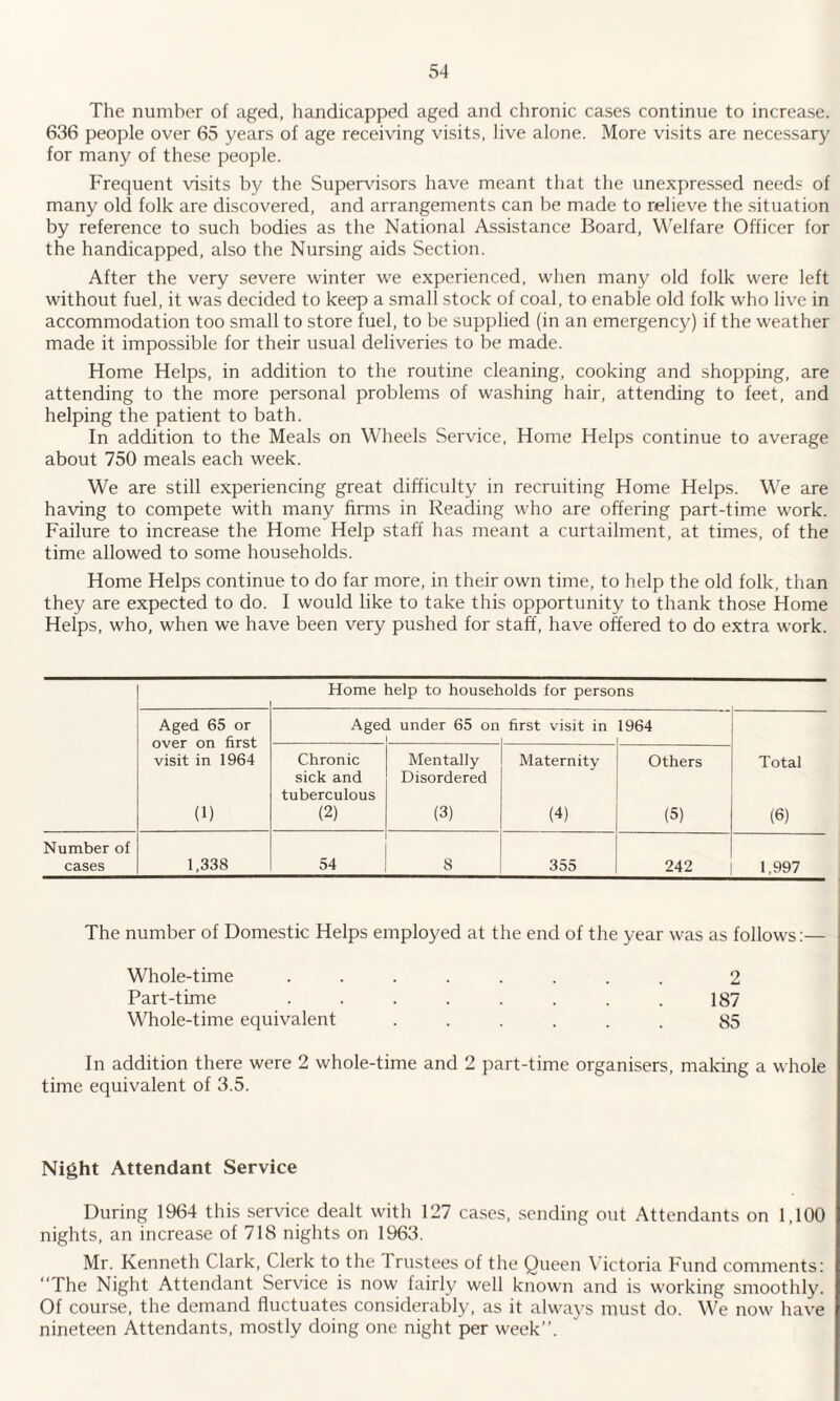 The number of aged, handicapped aged and chronic cases continue to increase. 636 people over 65 years of age receiving visits, live alone. More visits are necessary for many of these people. Frequent visits by the Supervisors have meant that the unexpressed needs of many old folk are discovered, and arrangements can be made to relieve the situation by reference to such bodies as the National Assistance Board, Welfare Officer for the handicapped, also the Nursing aids Section. After the very severe winter we experienced, when many old folk were left without fuel, it was decided to keep a small stock of coal, to enable old folk who live in accommodation too small to store fuel, to be supplied (in an emergency) if the weather made it impossible for their usual deliveries to be made. Home Helps, in addition to the routine cleaning, cooking and shopping, are attending to the more personal problems of washing hair, attending to feet, and helping the patient to bath. In addition to the Meals on Wheels Service, Home Helps continue to average about 750 meals each week. We are still experiencing great difficulty in recruiting Home Helps. We are having to compete with many firms in Reading who are offering part-time work. Failure to increase the Home Help staff has meant a curtailment, at times, of the time allowed to some households. Home Helps continue to do far more, in their own time, to help the old folk, than they are expected to do. I would like to take this opportunity to thank those Home Helps, who, when we have been very pushed for staff, have offered to do extra work. Home help to households for persons Aged 65 or over on first visit in 1964 (1) Aged under 65 on i first visit in 1964 Chronic sick and tuberculous (2) Mentally Disordered (3) Maternity (4) Others (5) Total (6) Number of cases 1,338 54 8 355 242 1,997 The number of Domestic Helps employed at the end of the year was as follows:— Whole-time ........ 2 Part-time ........ 187 Whole-time equivalent ...... 85 In addition there were 2 whole-time and 2 part-time organisers, making a whole time equivalent of 3.5. Night Attendant Service During 1964 this service dealt with 127 cases, sending out Attendants on 1,100 nights, an increase of 718 nights on 1963. Mr. Kenneth Clark, Clerk to the 1 rustees of the Queen Victoria Fund comments: “The Night Attendant Service is now fairly well known and is working smoothly. Of course, the demand fluctuates considerably, as it always must do. We now have nineteen Attendants, mostly doing one night per week”.