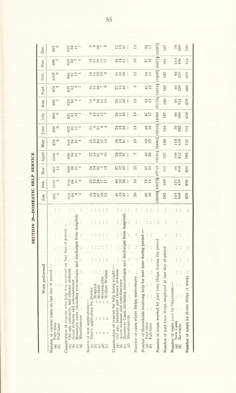 SECTION 29—DOMESTIC HELP SERVICE Dec. 997 6 (N CD ■'t —• CO »/2 — 02 02 oo oo co CO 01 CO © | (N X l>» X r* © CN -r l'* X © © X X 739 > o £ 996 5 ocoo- -t lO 02 co © 02 o 34 14 61 © r> cn 1/2 CN -H © © © © 110 486 724 o O 1005 8 m r> ce - rf U2 —* 02 02 ■'t CO 02 02 — — CO — © © CO 1 Tf — CO 1 CN -r © x — mM> © © X «/2 182 93 326 o> © Sept. 979 | 3 iO M t - <M U2 02 O '^t* 02 CO — — CO - © I cs — -r 1 © — X •*f —• -«• -r X © •'T 185 80 339 X © © Aug. -*■ CN 00 02 C0»'f- <N lO 02 © » ^ o o — 1/2 —< — 26 11 55 X i/2 X rr CN He« 1/2 to 183 90 524 1/2 1^* © __ _ 02 CO CN O'] © — © | 02 X © © © -r — <N — -1“ l 'T —■ X X © © 3 © Tf © -T (M 02 — x — oo ~r -t to CO 1 to © X © -r © CN CN d <N CN <M —' CN 1 t — X X d © 02 CN —■ X *—2 PSW <N t/2 © ~t Oi X — | © X X © X X X — — I/O — — X —' to 1 © CN © X CN £ 02 02 -r © —< — tj« — co o x co r>. | © X © C'l © CN to u di to —• M — l/2 1 -r x t/2 © © CN — Tj- < t/2 CO C-l t>* CO m © | CN r> X -r © © <N — U2 — CO — © 1 CN © CN CN X © — CN s 02 02 © ' X •“-1 00 « O DJ NCOCOl^tN © X X I © © n* -H X — © © D1 — Dl — — -r CN M 1 1^ — © CN to © *-1 -r X © co -r 02 c<i © CO I'' CO M OXN I © © © in CN © X X — n* 1 CN © — ID © — -r rt CN -r X •O Q, •*_ in O g> . . be S' ■ -S •a -9 ‘ T3 d d o •a £ $ d a. ^3 _ o H <U 4) t-l u c/J y rfl sill O d C o v5 .C ° . TJ • T3 d aJ U) . a) . be as M a ^ d d *5 o <■> — *d - - >.d g d o rt ° a *&■* O Q*k. m o ol o » qSSES lj l/) f « bp d d ^ u O o a, g (/) — n <e d <-> be ,, d c/i d .H « — 5 ^ s> P be d £ <p a 02 jp ©> «e a o > «■- : o g 3 S 5 d c/j ■ <V O rt 3 »- Uh Si B « -o </> 4) (/)(/)(/) 02 05 3 d o o ^ _ o £• d o oT5>'d J2 g«^ls 2 3 d -2 g o <j s s «d w a^o '17^3 Si £ JH be a-fl 5 9 • ■ShSf ■ ■“=2 o9 t. 9 ° 9 o%g d; 1 rt y) a rH 0> i | S « 3 ;2 Su § '•3-9 oa O in flU n 02 r1 . O U .5 >.02 „ o ^ d o o?*5> -d g“ais * 03 .“2 : o -2 L «o<SS s § ssss u Si s a e S § 2 o.S a Sr? o rt3 v-O. (L, 02 Si 8 «-o 3 —— a; T3 02 Ih O Si •gcj;2 £ * > O 02 02 uZOi 02 Si 5 (3 >0 d Si