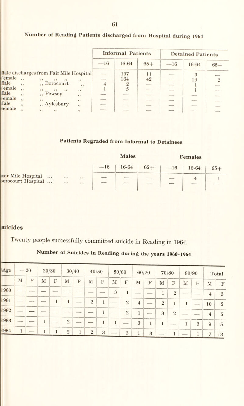 Number of Reading Patients discharged from Hospital during 1964 Infoi 'inal Pat ients Detained Patients — 16 16-64 65 + — 16 16-64 65 + Hale discharges from Fair Mile Hospital _ 107 11 3 'emale ,, * * » > — 164 42 19 2 dale ,, Borocourt 4 2 1 1 emale ,, »» »» * * it 1 5 _ _ dale Pewsey — — _ _ emale _ _ Iale „ „ Aylesbury ,, » » II M — _ _ •emale ,, — — _ _ _ Patients Regraded from Informal to Detainees air Mile Hospital •orocourt Hospital ... Males Females —16 16-64 65+ —16 16-64 65+ — — — — 4 1 ~~ — — wicides Twenty people successfully committed suicide in Reading in 1964. Number of Suicides in Reading during the years 1960-1964 Age — 20 20/30 30/40 40/50 50/60 60/70 70/80 80 90 Total M F M F M F M F M F M F M F M F M i F 960 — — — — — — — - 3 1 — — 1 2 — — 4 3 961 — — i 1 — 2 i — 2 4 — 2 1 1 — 10 5 962 — — — — — — i — 2 1 — 3 2 — — 4 5 963 — — 1 2 — — i 1 — 3 1 1 1 3 9 5 964 1 — 1 i 2 1 2 3 — 3 1 3 i 1 7 13