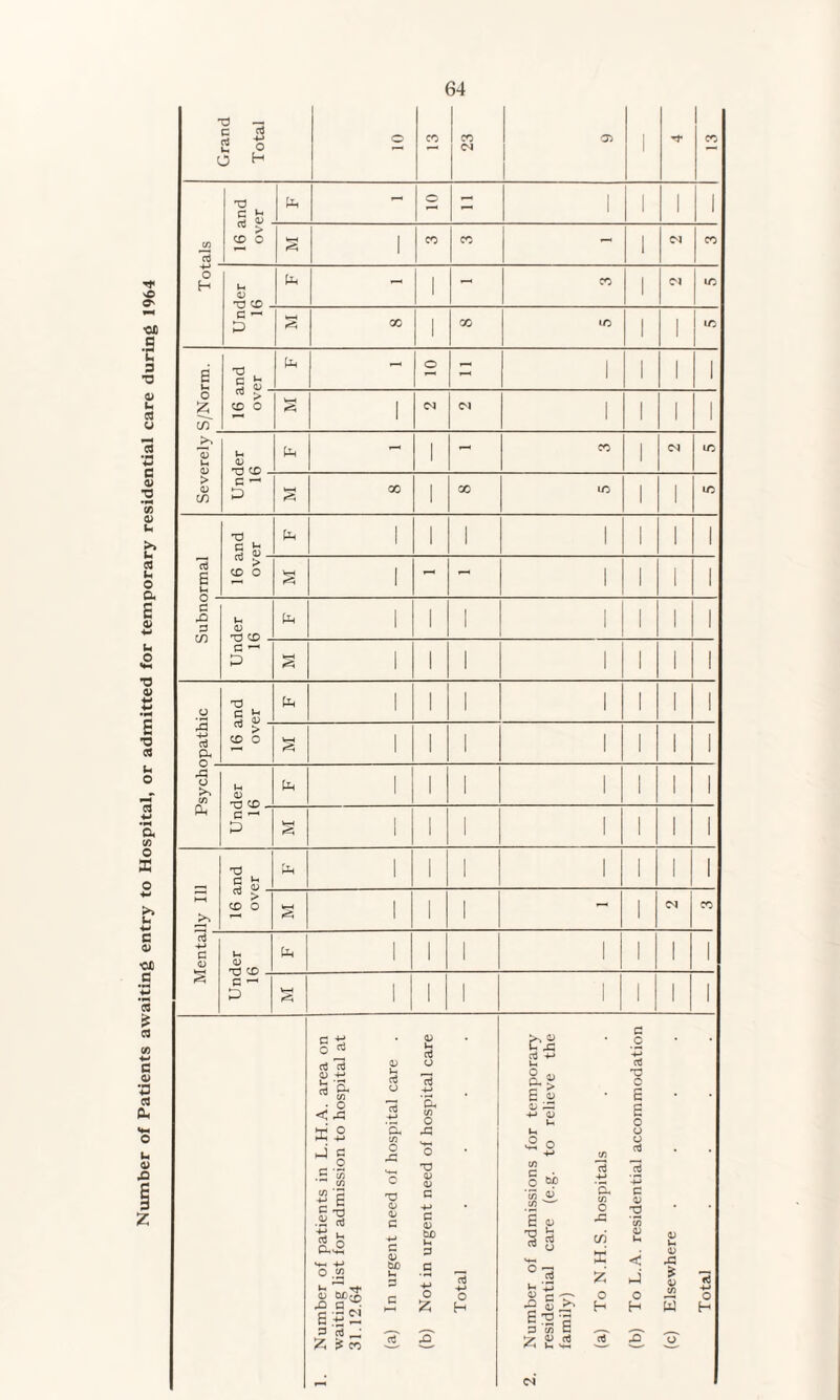 ber of Patients awaiting entry to Hospital, or admitted for temporary residential care during 1964 Grand Total o CO CO 1 X G CD - o C/) 13 ^ > ID O 3 1 CO CO - 1 X O <D X3 ID - A - - X x G P AH GO 1 X x 1 1 x a u XI , G *”• <D _ P - o - 1 1 1 1 o c/f rt > 1 l 1 1 1 >> 3 u <D > <D Ih <D A - 1 - X 1 <N X G ^ P § x 1 X m 1 1 X X) G <d A 1 1 1 1 1 1 1 13 a > CD O S 1 - - 1 1 1 1 G G in Ih <D A 1 1 1 1 1 1 1 G —' p § 1 1 1 1 1 1 1 u T3 G ^ G a? _ A 1 1 1 1 1 1 1 3 4-» o3 p c3 > CD O S 1 1 1 1 1 1 1 A o A CO A Ih <D P 1 1 i 1 1 1 1 G ^ P s 1 1 1 1 1 1 1 s s p 1 1 1 1 1 1 1 AH CD O s 1 1 1 - 1 <N X oj 4-» G <L) Ih CD p 1 1 1 1 1 1 1 § G — P V—! 1 1 1 1 1 1 1 Number of patients in L.H.A. area on waiting list for admission to hospital at 31.12.64 (a) In urgent need of hospital care . (b) Not in urgent need of hospital care Total .... Number of admissions for temporary residential care (e.g. to relieve the family) (a) To N.H.S. hospitals (b) To L.A. residential accommodation (c) Elsewhere .... Total .... r-H C4