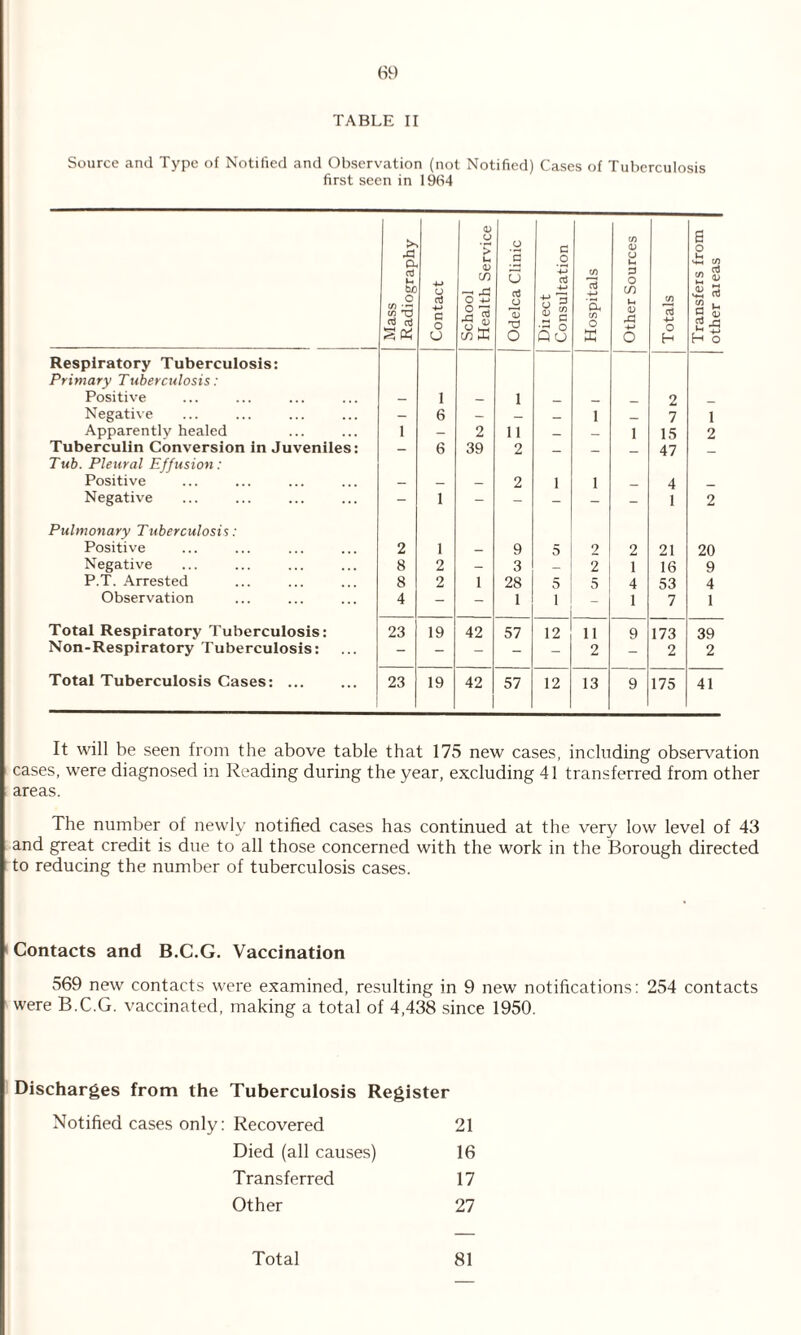 TABLE II Source and Type of Notified and Observation (not Notified) Cases of Tuberculosis first seen in 1964 Mass Radiography Contact School Health Service Odelca Clinic Diiect Consultation Hospitals Other Sources Totals Transfers from other areas Respiratory Tuberculosis: Primary Tuberculosis: Positive _ 1 _ 1 _ _ 2 Negative — 6 — _ _ 1 _ 7 1 Apparently healed 1 — 2 11 _ 1 15 2 Tuberculin Conversion in Juveniles: — 6 39 2 _ _ 47 Tub. Pleural Effusion: Positive — — — 2 1 1 _ 4 _ Negative - 1 - - - - - 1 2 Pulmonary Tuberculosis: Positive 2 1 — 9 5 2 2 21 20 Negative 8 2 — 3 — 2 1 16 9 P.T. Arrested 8 2 1 28 5 5 4 53 4 Observation 4 - - 1 1 1 7 1 Total Respiratory Tuberculosis: 23 19 42 57 12 ii 9 173 39 Non-Respiratory Tuberculosis: - - - - - 2 - 2 2 Total Tuberculosis Cases: ... 23 19 42 57 12 13 9 175 41 It will be seen from the above table that 175 new cases, including observation cases, were diagnosed in Reading during the year, excluding 41 transferred from other areas. The number of newly notified cases has continued at the very low level of 43 and great credit is due to all those concerned with the work in the Borough directed to reducing the number of tuberculosis cases. Contacts and B.C.G. Vaccination 569 new contacts were examined, resulting in 9 new notifications: 254 contacts were B.C.G. vaccinated, making a total of 4,438 since 1950. Discharges from the Tuberculosis Register Notified cases only: Recovered 21 Died (all causes) 16 Transferred 17 Other 27 Total 81
