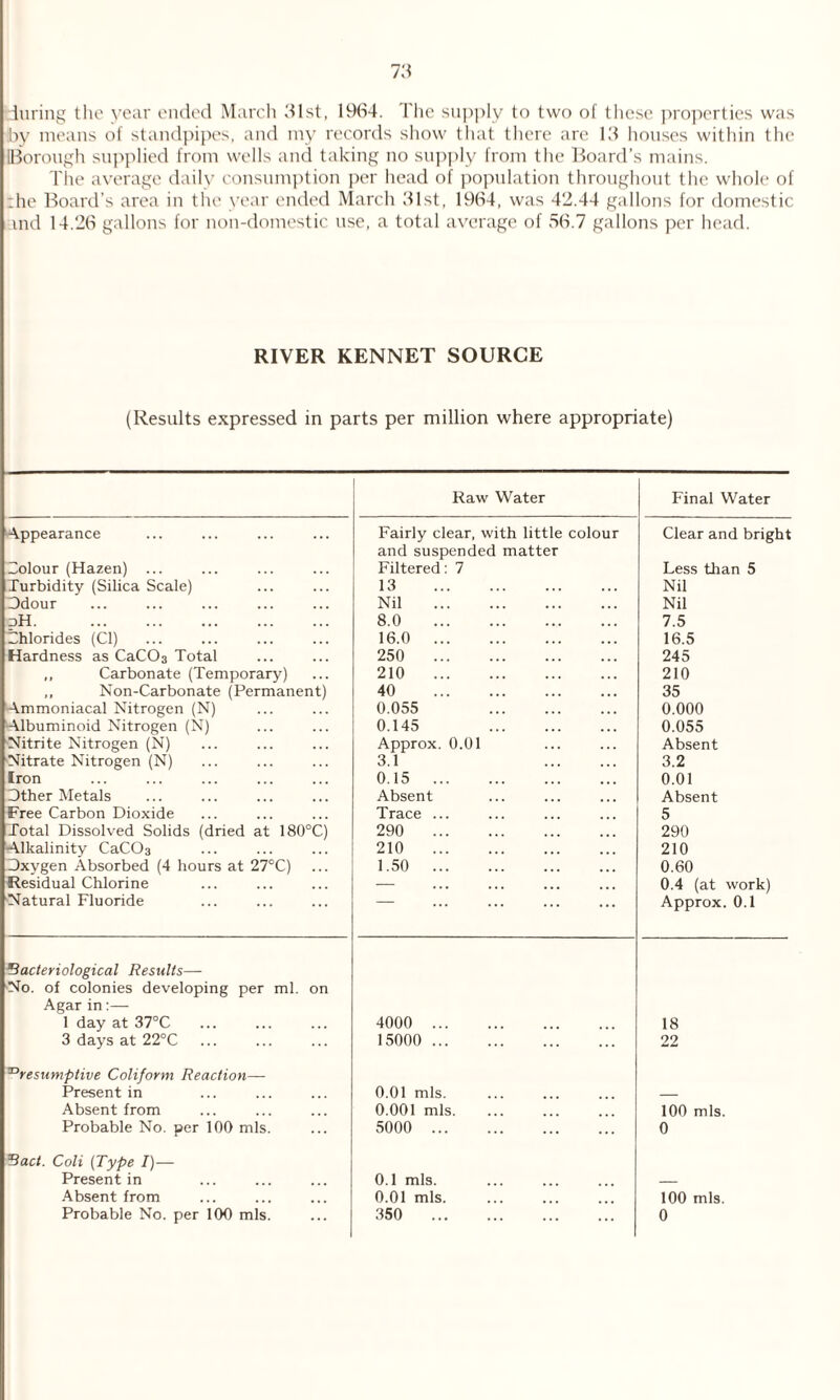 during the year ended March 31st, 1964. The supply to two of these properties was iby means of standpipes, and my records show that there are 13 houses within the Borough supplied from wells and taking no supply from the Board’s mains. The average daily consumption per head of population throughout the whole of :he Board’s area in the year ended March 31st, 1964, was 43.44 gallons for domestic md 14.26 gallons for non-domestic use, a total average of 56.7 gallons per head. RIVER RENNET SOURCE (Results expressed in parts per million where appropriate) Raw Water Final Water Appearance Fairly clear, with little colour Clear and bright Colour (Hazen) ... and suspended matter Filtered: 7 Less than 5 Turbidity (Silica Scale) 13 . Nil Odour Nil . Nil dH. 8.0 . 7.5 Chlorides (Cl) 16.0 . 16.5 Hardness as CaCC>3 Total 250 . 245 ,, Carbonate (Temporary) 210 . 210 ,, Non-Carbonate (Permanent) 40 . 35 Ammoniacal Nitrogen (N) 0.055 . 0.000 Albuminoid Nitrogen (N) 0.145 . 0.055 Nitrite Nitrogen (N) Approx. 0.01 Absent Nitrate Nitrogen (N) 3.1 . 3.2 Iron 0.15 . 0.01 Other Metals Absent Absent Free Carbon Dioxide Trace ... 5 Total Dissolved Solids (dried at 180°C) 290 . 290 Alkalinity CaCC>3 210 . 210 Dxvgen Absorbed (4 hours at 27°C) 1.50 . 0.60 Residual Chlorine — 0.4 (at work) Natural Fluoride Approx. 0.1 bacteriological Results— No. of colonies developing per ml. on Agar in:— 1 day at 37°C 4000 . 18 3 days at 22°C 15000 . 22 13resumptive Coliform Reaction— Present in 0.01 mis. — Absent from 0.001 mis. 100 mis. Probable No. per 100 mis. 5000 . 0 bad. Coli (Type I)— Present in 0.1 mis. — Absent from 0.01 mis. 100 mis. Probable No. per 100 mis. 350 . 0