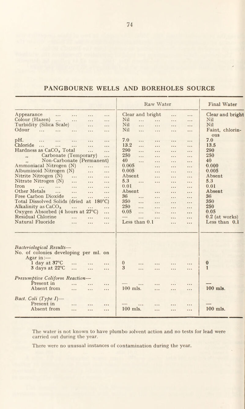 PANGBOURNE WELLS AND BOREHOLES SOURCE Raw Water Final Water Appearance Clear and bright Clear and bright Colour (Hazen) ... Nil . Nil Turbidity (Silica Scale) Nil . Nil Odour Nil . Faint, chlorin- PH. 7.0 . ous 7.0 Chloride ... 13.2 . 13.5 Hardness as CaC03 Total 290 . 290 ,, Carbonate (Temporary) 250 . 250 ,, Non-Carbonate (Permanent) 40 . 40 Ammoniacal Nitrogen (N) 0.005 . 0.000 Albuminoid Nitrogen (N) 0.005 . 0.005 Nitrite Nitrogen (N) Absent Absent Nitrate Nitrogen (N) 5.3 . 5.3 Iron 0.01 . 0.01 Other Metals Absent Absent Free Carbon Dioxide 36 . 36 Total Dissolved Solids (dried at 180°C) 350 . 350 Alkalinity as CaCOs 250 . 250 Oxygen Absorbed (4 hours at 27°C) 0.05 . 0.05 Residual Chlorine — 0.2 (at works) Natural Fluoride Less than 0.1 Less than 0.1 Bacteriological Results— No. of colonies developing per ml. on Agar in:— 1 day at 37°C 0 . 0 3 days at 22°C 3 . 1 Presumptive Coliform Reaction— Present in — — Absent from 100 mis. 100 mis. Bad. Coli (Type I)— Present in — — Absent from 100 mis. 100 mis. The water is not known to have plumbo solvent action and no tests for lead were carried out during the year. There were no unusual instances of contamination during the year.