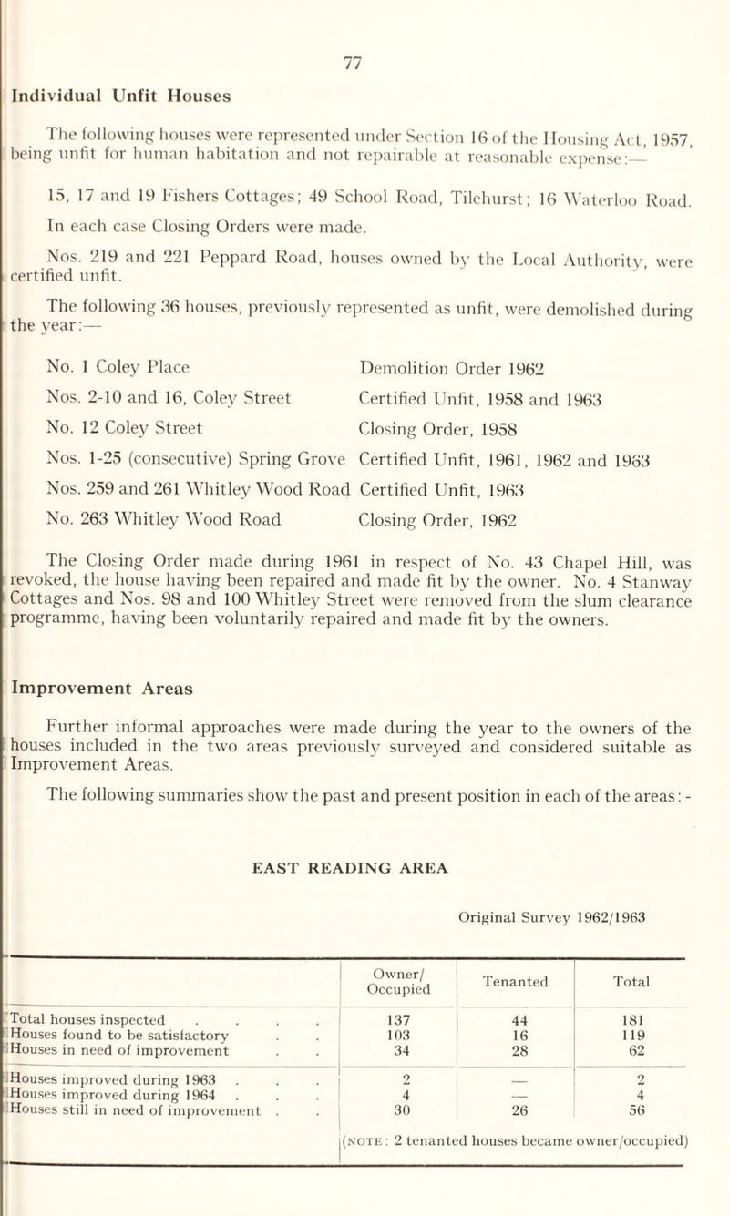 Individual Unfit Houses The following houses were represented under Section 16 of the Housing Act, 1957, being unfit for human habitation and not repairable at reasonable expense:— 15, 17 and 19 Fishers Cottages; 49 School Road, Tilehurst; 16 Waterloo Road. In each case Closing Orders were made. Nos. 219 and 221 Peppard Road, houses owned by the Local Authority, were certified unfit. The following 56 houses, previously represented as unfit, were demolished during the year:— No. 1 Coley Place Demolition Order 1962 Nos. 2-10 and 16, Coley Street Certified Unfit, 1958 and 1963 No. 12 Coley Street Closing Order, 1958 Nos. 1-25 (consecutive) Spring Grove Certified Unfit, 1961, 1962 and 1983 Nos. 259 and 261 Whitley Wood Road Certified Unfit, 1963 No. 263 Whitley Wood Road Closing Order, 1962 The Closing Order made during 1961 in respect of No. 43 Chapel Hill, was revoked, the house having been repaired and made fit by the owner. No. 4 Stanway Cottages and Nos. 98 and 100 Whitley Street were removed from the slum clearance programme, having been voluntarily repaired and made fit by the owners. Improvement Areas Further informal approaches were made during the year to the owners of the houses included in the two areas previously surveyed and considered suitable as Improvement Areas. The following summaries show the past and present position in each of the areas: - EAST READING AREA Original Survey 1962/1963 Owner/ Occupied Tenanted Total Total houses inspected .... 137 44 181 Houses found to be satisfactory 103 16 119 ^Houses in need of improvement 34 28 62 Houses improved during 1963 2 _ 2 ^Houses improved during 1964 4 — 4 Houses stiil in need of improvement . 30 26 56 (note : 2 tenanted houses became owner/occupied)