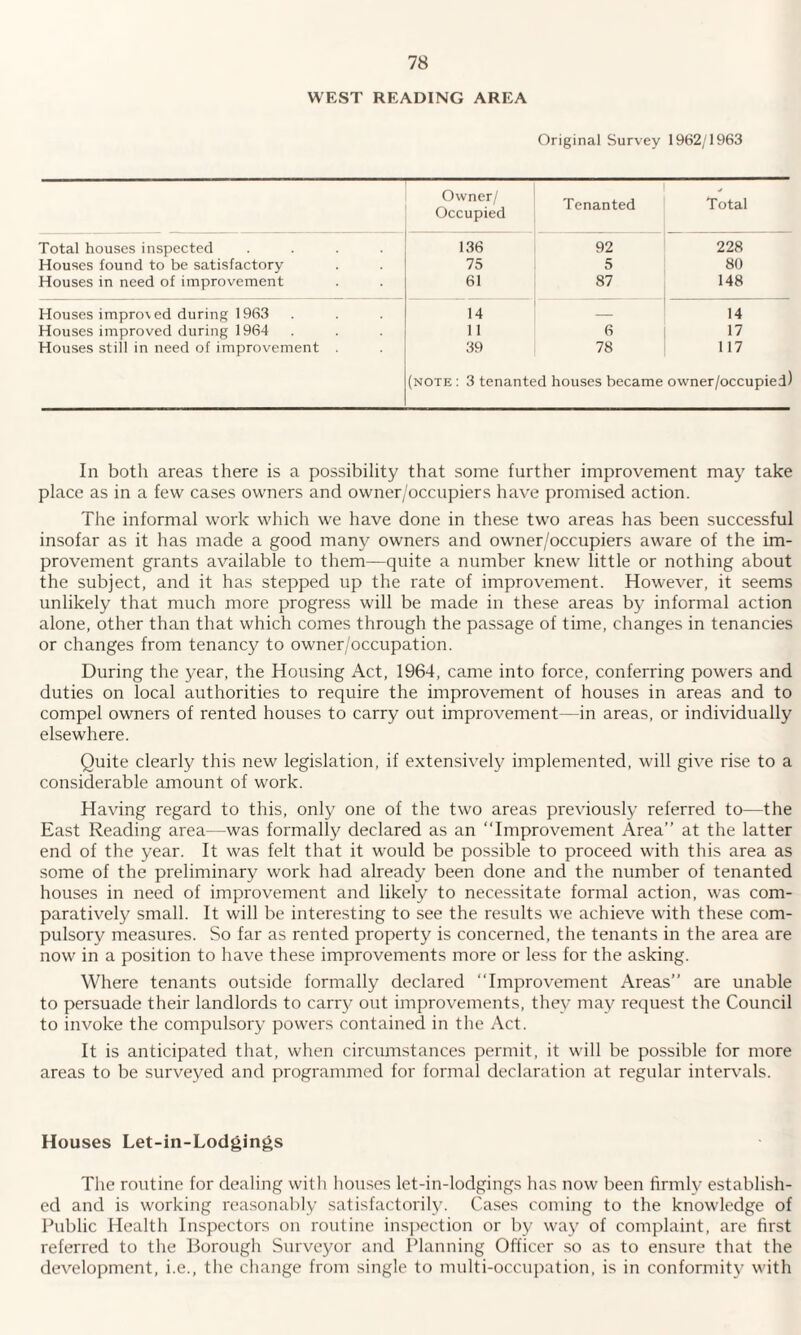 WEST READING AREA Original Survey 1962/1963 Owner/ Occupied Tenanted Total Total houses inspected .... 136 92 228 Houses found to be satisfactory 75 5 80 Houses in need of improvement 61 87 148 Houses impro\ ed during 1963 14 — 14 Houses improved during 1964 11 6 17 Houses still in need of improvement 39 78 117 (note : 3 tenanted houses became owner/occupied) In both areas there is a possibility that some further improvement may take place as in a few cases owners and owner/occupiers have promised action. The informal work which we have done in these two areas has been successful insofar as it has made a good many owners and owner/occupiers aware of the im¬ provement grants available to them—quite a number knew little or nothing about the subject, and it has stepped up the rate of improvement. However, it seems unlikely that much more progress will be made in these areas by informal action alone, other than that which comes through the passage of time, changes in tenancies or changes from tenancy to owner/occupation. During the year, the Housing Act, 1964, came into force, conferring powers and duties on local authorities to require the improvement of houses in areas and to compel owners of rented houses to carry out improvement—in areas, or individually elsewhere. Quite clearly this new legislation, if extensively implemented, will give rise to a considerable amount of work. Having regard to this, only one of the two areas previously referred to—the East Reading area—was formally declared as an “Improvement Area’’ at the latter end of the year. It was felt that it would be possible to proceed with this area as some of the preliminary work had already been done and the number of tenanted houses in need of improvement and likely to necessitate formal action, was com¬ paratively small. It will be interesting to see the results we achieve with these com¬ pulsory measures. So far as rented property is concerned, the tenants in the area are now in a position to have these improvements more or less for the asking. Where tenants outside formally declared “Improvement Areas’’ are unable to persuade their landlords to carry out improvements, they may request the Council to invoke the compulsory powers contained in the Act. It is anticipated that, when circumstances permit, it will be possible for more areas to be surveyed and programmed for formal declaration at regular intervals. Houses Let-in-Lodgings The routine for dealing with houses let-in-lodgings has now been firmly establish¬ ed and is working reasonably satisfactorily. Cases coming to the knowledge of Public Health Inspectors on routine inspection or by way of complaint, are first referred to the Borough Surveyor and Planning Officer so as to ensure that the development, i.e., the change from single to multi-occupation, is in conformity with