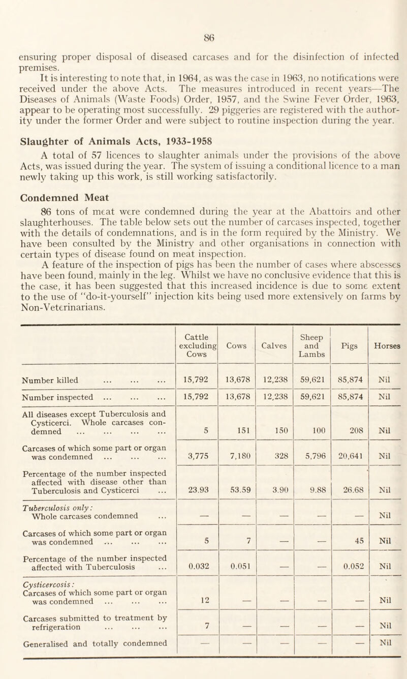 ensuring proper disposal of diseased carcases and for the disinfection of infected premises. It is interesting to note that, in 1964, as was the case in 1963, no notifications were received under the above Acts. The measures introduced in recent years—The Diseases of Animals (Waste Foods) Order, 1957, and the Swine Fever Order, 1963, appear to be operating most successfully. 29 piggeries are registered with the author¬ ity under the former Order and were subject to routine inspection during the year. Slaughter of Animals Acts, 1933-1958 A total of 57 licences to slaughter animals under the provisions of the above Acts, was issued during the year. The system of issuing a conditional licence to a man newly taking up this work, is still working satisfactorily. Condemned Meat 86 tons of meat were condemned during the year at the Abattoirs and other slaughterhouses. The table below sets out the number of carcases inspected, together with the details of condemnations, and is in the form required by the Ministry. We have been consulted by the Ministry and other organisations in connection with certain types of disease found on meat inspection. A feature of the inspection of pigs has been the number of cases where abscesses have been found, mainly in the leg. Whilst we have no conclusive evidence that this is the case, it has been suggested that this increased incidence is due to some extent to the use of “do-it-yourself” injection kits being used more extensively on farms by Non-Veterinarians. Cattle excluding Cows Cows Calves Sheep and Lambs Pigs Horses Number killed 15,792 13,678 12,238 59,621 85,874 Nil Number inspected 15,792 13,678 12,238 59,621 85,874 Nil All diseases except Tuberculosis and Cysticerci. Whole carcases con¬ demned 5 151 150 100 208 Nil Carcases of which some part or organ was condemned 3,775 7,180 328 5,796 20,641 Nil Percentage of the number inspected affected with disease other than Tuberculosis and Cysticerci 23.93 53.59 3.90 9.88 26.68 Nil Tuberculosis only: Whole carcases condemned — — — — — Nil Carcases of which some part or organ was condemned 5 7 — — 45 Nil Percentage of the number inspected affected with Tuberculosis 0.032 0.051 — — 0.052 Nil Cysticercosis: Carcases of which some part or organ was condemned 12 _ _ _ _ Nil Carcases submitted to treatment by refrigeration 7 — — — — Nil Generalised and totally condemned — — — — — Nil