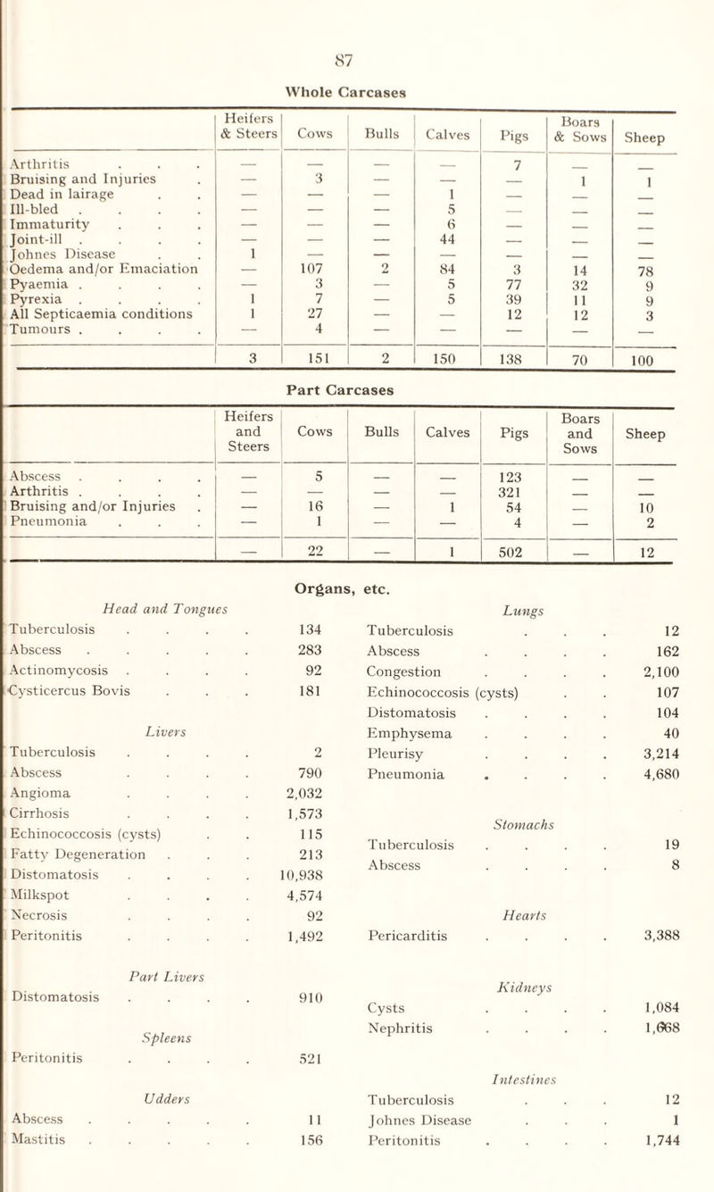 Whole Carcases Heifers Boars & Steers Cows Bulls Calves Pigs & Sows Sheep Arthritis — — — _ 7 Bruising and Injuries — 3 — — — 1 1 Dead in lairage — — — 1 — _ _ Ill-bled .... — — — 5 — _ _ Immaturity — — — 6 — — ___ Joint-ill .... — — — 44 — — _ Johnes Disease 1 — — — — _ __ Oedema and/or Emaciation — 107 2 84 3 14 78 Pyaemia .... — 3 — 5 77 32 9 Pyrexia .... 1 7 — 5 39 11 9 All Septicaemia conditions 1 27 — — 12 12 3 Tumours .... — 4 — — — — — 3 151 2 150 138 70 100 Part Carcases Heifers Boars and Cows Bulls Calves Pigs and Sheep Steers Sows Abscess .... — 5 _ _ 123 Arthritis .... — — — — 321 _ _ Bruising and/or Injuries — 16 — 1 54 _ 10 Pneumonia — 1 — — 4 — 2 — 22 — 1 502 — 12 Organs, etc. Head and Tongues Lungs Tuberculosis .... 134 Tuberculosis 12 Abscess ..... 283 Abscess 162 Actinomycosis .... 92 Congestion 2,100 Cysticercus Bovis 181 Echinococcosis (cysts) 107 Distomatosis 104 Livers Emphysema . 40 Tuberculosis .... 2 Pleurisy 3,214 Abscess .... 790 Pneumonia • 4,680 Angioma .... 2,032 Cirrhosis .... 1,573 Stomachs Echinococcosis (cysts) 115 Tuberculosis 19 Fatty Degeneration 213 Abscess 8 Distomatosis .... 10,938 Milkspot .... 4,574 Necrosis .... 92 Hearts Peritonitis .... 1,492 Pericarditis . 3,388 Distomatosis Part Livers 910 Cysts Kidneys 1,084 Spleens Nephritis 1,668 Peritonitis Udders 521 Tuberculosis Intestines 12 Abscess 11 Johnes Disease 1 Mastitis 156 Peritonitis . 1,744