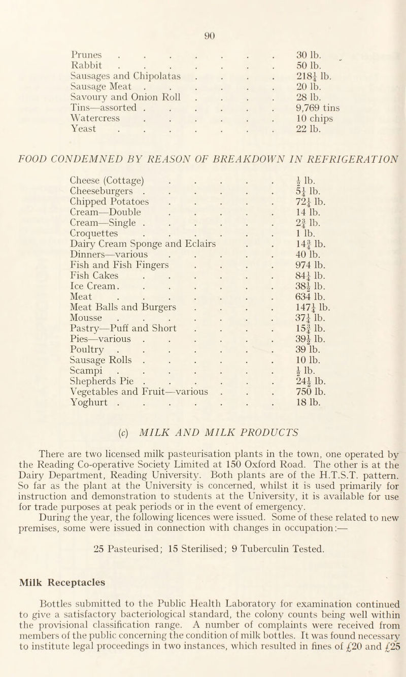 Prunes . . . . . . 30 lb. Rabbit ....... 50 lb. Sausages and Chipolatas .... 218| lb. Sausage Meat . . . . . 20 lb. Savoury and Onion Roll . . . . 28 lb. Tins—assorted ...... 9,769 tins Watercress . . . . . . 10 chips Yeast . . . . . . 22 lb. FOOD CONDEMNED BY REASON OF BREAKDOWN IN REFRIGERATION Cheese (Cottage) . . . . . \ lb. Cheeseburgers . . . . . - 5^ lb. Chipped Potatoes ..... 72£ lb. Cream—Double . . . . . 14 lb. Cream—Single ...... 2f lb. Croquettes . . . . . . 1 lb. Dairy Cream Sponge and Eclairs . . 14f lb. Dinners—various . . . . . 40 lb. Fish and Fish Fingers .... 974 lb. Fish Cakes ...... 84£ lb. Ice Cream. ...... 38| lb. Meat ....... 634 lb. Meat Balls and Burgers .... 147j lb. Mousse ....... 37| lb. Pastry—Puff and Short . . . . 15| lb. Pies—various ...... 39| lb. Poultry.39 lb. Sausage Rolls . . . . . . 10 lb. Scampi . . . . . . ^ lb. Shepherds Pie ...... 24| lb. Vegetables and Fruit—various . . . 750 lb. Yoghurt . . . . . . . 18 lb. (c) MILK AND MILK PRODUCTS There are two licensed milk pasteurisation plants in the town, one operated by the Reading Co-operative Society Limited at 150 Oxford Road. The other is at the Dairy Department, Reading University. Both plants are of the H.T.S.T. pattern. So far as the plant at the University is concerned, whilst it is used primarily for instruction and demonstration to students at the University, it is available for use for trade purposes at peak periods or in the event of emergency. During the year, the following licences were issued. Some of these related to new premises, some were issued in connection with changes in occupation:— 25 Pasteurised; 15 Sterilised; 9 Tuberculin Tested. Milk Receptacles Bottles submitted to the Public Health Laboratory for examination continued to give a satisfactory bacteriological standard, the colony counts being well within the provisional classification range. A number of complaints were received from members of the public concerning the condition of milk bottles. Tt was found necessary to institute legal proceedings in two instances, which resulted in fines of £20 and £25