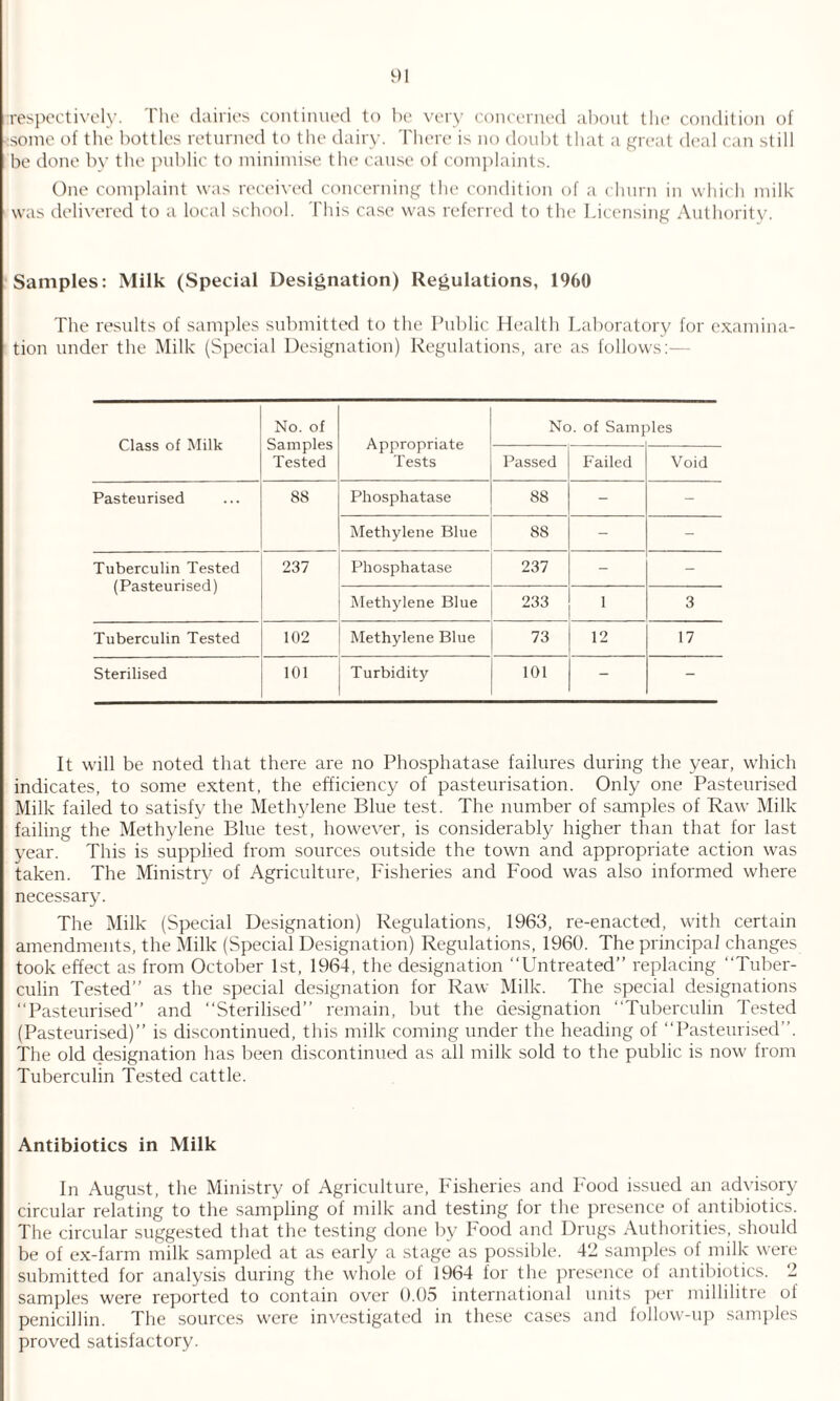 respectively. The dairies continued to be very concerned about the condition of (some of the bottles returned to the dairy. There is no doubt that a great deal can still be done by the public to minimise the cause of complaints. One complaint was received concerning the condition of a churn in which milk was delivered to a local school. This case was referred to the Licensing Authority. Samples: Milk (Special Designation) Regulations, 1960 The results of samples submitted to the Public Health Laboratory for examina¬ tion under the Milk (Special Designation) Regulations, are as follows:— Class of Milk No. of Samples Tested Appropriate Tests No. of Samj >les Passed Failed Void Pasteurised 88 Phosphatase 88 - - Methylene Blue 88 - - Tuberculin Tested (Pasteurised) 237 Phosphatase 237 - - Methylene Blue 233 1 3 Tuberculin Tested 102 Methylene Blue 73 12 17 Sterilised 101 Turbidity 101 - - It will be noted that there are no Phosphatase failures during the year, which indicates, to some extent, the efficiency of pasteurisation. Only one Pasteurised Milk failed to satisfy the Methylene Blue test. The number of samples of Raw Milk failing the Methylene Blue test, however, is considerably higher than that for last year. This is supplied from sources outside the town and appropriate action was taken. The Ministry of Agriculture, Fisheries and Food was also informed where necessary. The Milk (Special Designation) Regulations, 1963, re-enacted, with certain amendments, the Milk (Special Designation) Regulations, 1960. The principal changes took effect as from October 1st, 1964, the designation “Untreated” replacing “Tuber¬ culin Tested” as the special designation for Raw Milk. The special designations “Pasteurised” and “Sterilised” remain, but the designation “Tuberculin Tested (Pasteurised)” is discontinued, this milk coming under the heading of “Pasteurised”. The old designation has been discontinued as all milk sold to the public is now from Tuberculin Tested cattle. Antibiotics in Milk In August, the Ministry of Agriculture, Fisheries and Food issued an advisory circular relating to the sampling of milk and testing for the presence of antibiotics. The circular suggested that the testing done by Food and Drugs Authorities, should be of ex-farm milk sampled at as early a stage as possible. 42 samples of milk were submitted for analysis during the whole of 1964 for the presence of antibiotics. 2 samples were reported to contain over 0.05 international units per millilitre of penicillin. The sources were investigated in these cases and follow-up samples proved satisfactory.