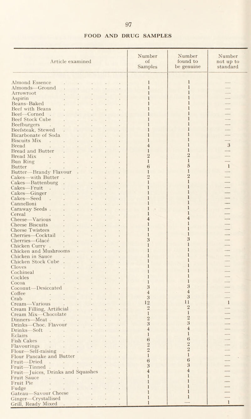 FOOD AND DRUG SAMPLES Article examined Number of Samples Number found to be genuine Number not up to standard Almond Essence ..... 1 1 Almonds—Ground ..... 1 1 — Arrowroot ..... 1 1 — Aspirin ..... 1 1 — Beans-Baked ..... 1 1 — Beef with Beans ..... 1 1 — Beef—Corned ...... 1 1 — Beef Stock Cube ..... 1 1 — Beefburgers ...... 1 1 — Beefsteak, Stewed ..... 1 1 — Bicarbonate of Soda .... 1 1 — Biscuits Mix ...... 1 1 — Bread ...... 4 1 3 Bread and Butter ..... 1 1 — Bread Mix ...... 2 2 — Bun Ring ...... 1 1 — Butter ...... 6 5 1 Butter—Brandy Flavour .... 1 i — Cakes—with Butter ..... o 2 — Cakes—Battenburg ..... i i — Cakes—Fruit ...... i i — Cakes—Ginger ..... i i — Cakes—Seed ...... i i — Cannelloni ..... i i — Caraway Seeds ...... i . i — Cereal ...... i i — Cheese—Various ..... 4 4 — Cheese Biscuits ..... 1 1 — Cheese Twistees ..... 1 1 — Cherries—Cocktail ..... 1 1 — Cherries—Glace ..... 3 3 — Chicken Currv ..•••■ 1 1 — Chicken and Mushrooms .... 1 1 — Chicken in Sauce ..... 1 1 — Chicken Stock Cube ..... 1 1 — Cloves ...... 1 1 — Cochineal ...... 1 1 — Cockles ...... 1 1 — Cocoa ...... 1 1 — Coconut—Desiccated .... 3 3 — Coffee ...... 4 4 — Crab 3 3 — Cream—Various ..... 12 11 1 Cream Filling, Artificial .... 2 2 — Cream Mix- Chocolate .... i 1 — Dinners—Meat ..■••• 2 2 — Drinks—Choc. Flavour .... 3 3 — Drinks—Soft ..•••- 4 4 — Eclairs ...... 1 1 — Fish Cakes ...... 6 6 — Flavourings ...... 2 — Flour—Self-raising ..... — Flour Pancake and Butter i 1 — Fruit—Dried ...... 6 6 — Fruit—Tinned ...... 3 3 — Fruit—Juices, Drinks and Squashes 4 4 — Fruit Sauce ...... 1 1 — Fruit Pie ...... 1 1 — Fudge ...... 1 1 — Gateau—Savour Cheese .... 1 1 — Ginger—Crystallised .... 1 1 — Grill, Ready Mixed 1 1