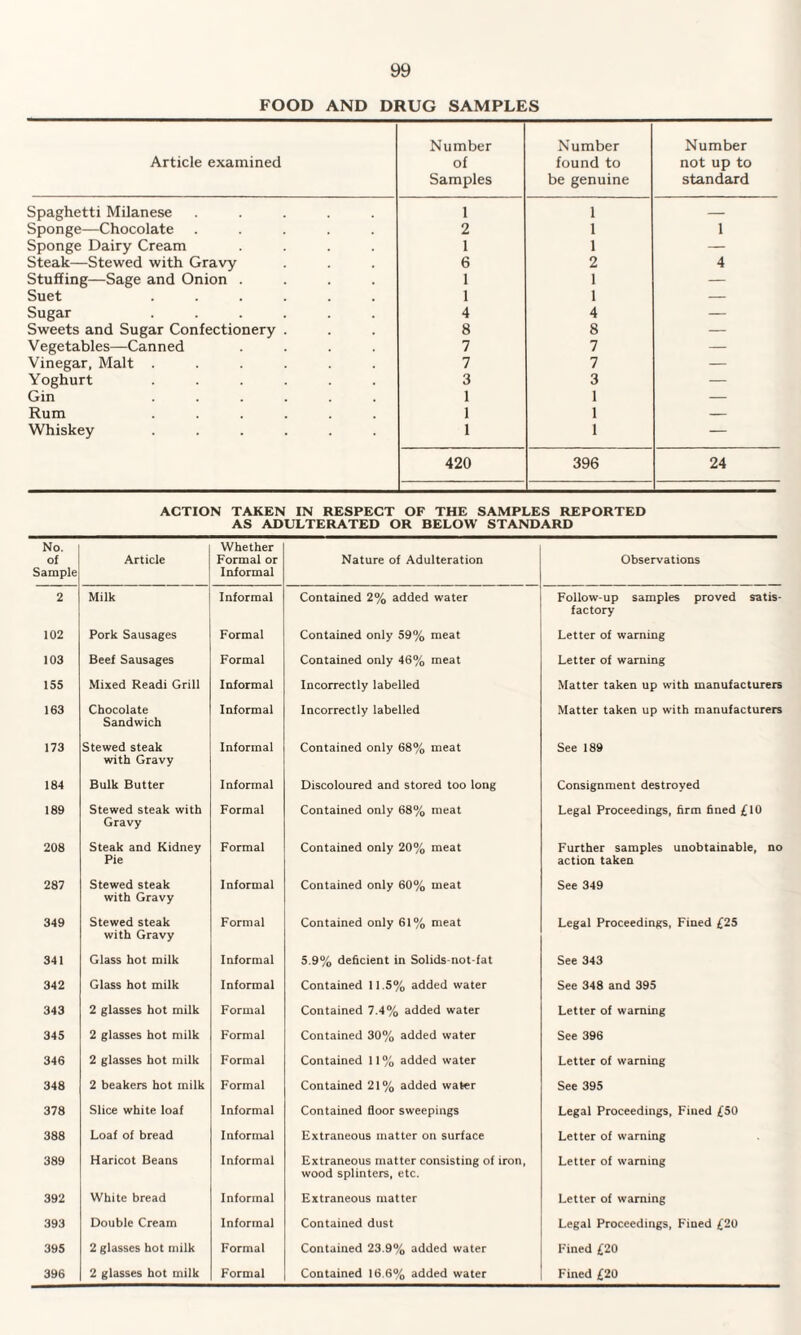 FOOD AND DRUG SAMPLES Number Number Number Article examined of found to not up to Samples be genuine standard Spaghetti Milanese ..... 1 1 — Sponge—Chocolate ..... 2 1 1 Sponge Dairy Cream .... 1 1 — Steak—Stewed with Gravy 6 2 4 Stuffing—Sage and Onion .... 1 1 — Suet ...... 1 1 — Sugar ...... 4 4 — Sweets and Sugar Confectionery . 8 8 — Vegetables—Canned .... 7 7 — Vinegar, Malt ...... 7 7 — Yoghurt ...... 3 3 — Gin ...... 1 1 — Rum ...... 1 1 — Whiskey ...... 1 1 — 420 396 24 ACTION TAKEN IN RESPECT OF THE SAMPLES REPORTED AS ADULTERATED OR BELOW STANDARD No. of Sample Article Whether Formal or Informal Nature of Adulteration Observations 2 Milk Informal Contained 2% added water Follow-up samples proved satis¬ factory 102 Pork Sausages Formal Contained only 59% meat Letter of warning 103 Beef Sausages Formal Contained only 46% meat Letter of warning 155 Mixed Readi Grill Informal Incorrectly labelled Matter taken up with manufacturers 163 Chocolate Sandwich Informal Incorrectly labelled Matter taken up with manufacturers 173 Stewed steak with Gravy Informal Contained only 68% meat See 189 184 Bulk Butter Informal Discoloured and stored too long Consignment destroyed 189 Stewed steak with Gravy Formal Contained only 68% meat Legal Proceedings, firm fined £10 208 Steak and Kidney Pie Formal Contained only 20% meat Further samples unobtainable, no action taken 287 Stewed steak with Gravy Informal Contained only 60% meat See 349 349 Stewed steak with Gravy Formal Contained only 61% meat Legal Proceedings, Fined £25 341 Glass hot milk Informal 5.9% deficient in Solids-not-fat See 343 342 Glass hot milk Informal Contained 11.5% added water See 348 and 395 343 2 glasses hot milk Formal Contained 7.4% added water Letter of warning 345 2 glasses hot milk Formal Contained 30% added water See 396 346 2 glasses hot milk Formal Contained 11% added water Letter of warning 348 2 beakers hot milk Formal Contained 21% added water See 395 378 Slice white loaf Informal Contained floor sweepings Legal Proceedings, Fined £50 388 Loaf of bread Informal Extraneous matter on surface Letter of warning 389 Haricot Beans Informal Extraneous matter consisting of iron, wood splinters, etc. Letter of warning 392 White bread Informal Extraneous matter Letter of warning 393 Double Cream Informal Contained dust Legal Proceedings, Fined £20 395 2 glasses hot milk Formal Contained 23.9% added water Fined £20 396 2 glasses hot milk Formal Contained 16.6% added water Fined £20