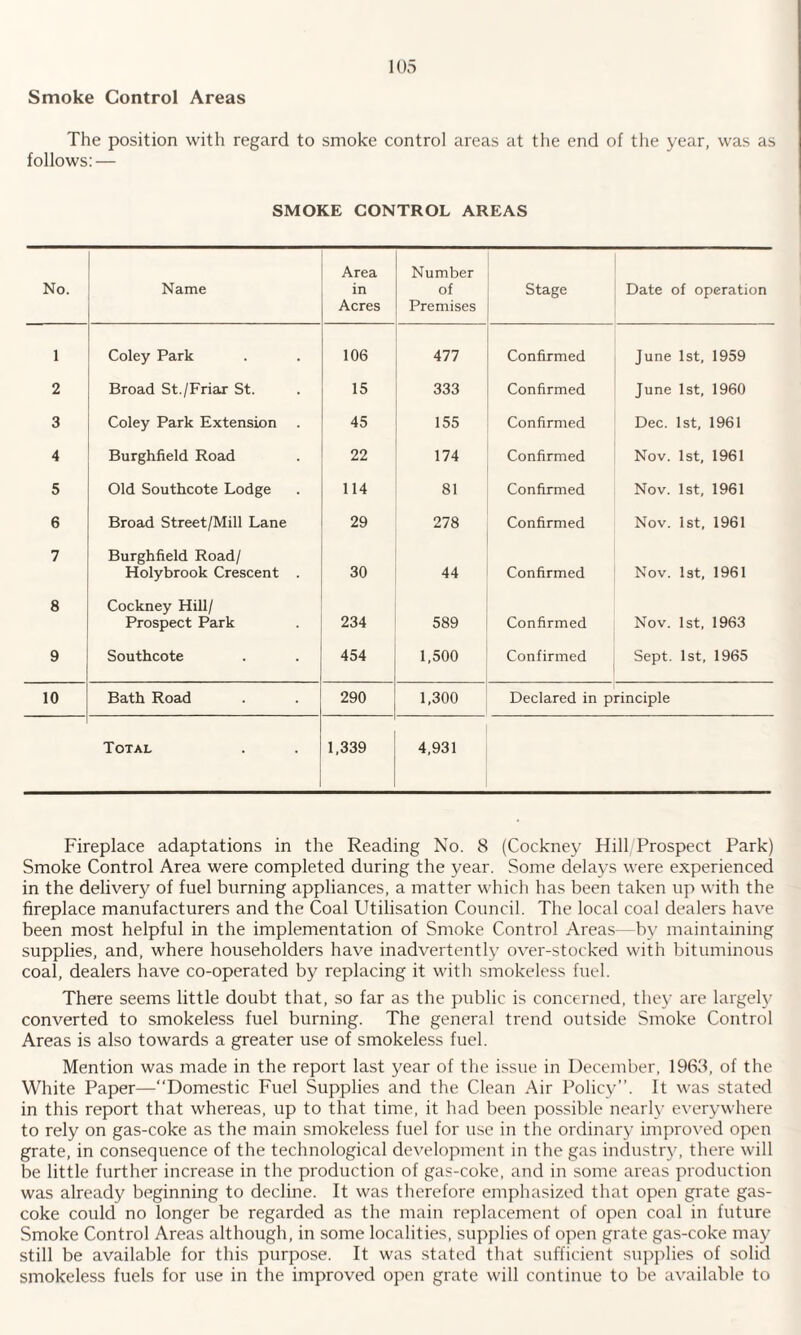 Smoke Control Areas The position with regard to smoke control areas at the end of the year, was as follows: — SMOKE CONTROL AREAS No. Name Area in Acres Number of Premises Stage Date of operation 1 Coley Park 106 477 Confirmed June 1st, 1959 2 Broad St./Friar St. 15 333 Confirmed June 1st, 1960 3 Coley Park Extension . 45 155 Confirmed Dec. 1st, 1961 4 Burghfield Road 22 174 Confirmed Nov. 1st, 1961 5 Old Southcote Lodge 114 81 Confirmed Nov. 1st, 1961 6 Broad Street/Mill Lane 29 278 Confirmed Nov. 1st. 1961 7 Burghfield Road/ Holybrook Crescent . 30 44 Confirmed Nov. 1st, 1961 8 Cockney Hill/ Prospect Park 234 589 Confirmed Nov. 1st, 1963 9 Southcote 454 1,500 Confirmed Sept. 1st, 1965 10 Bath Road 290 1,300 Declared in principle Total 1,339 4,931 Fireplace adaptations in the Reading No. 8 (Cockney Hill Prospect Park) Smoke Control Area were completed during the year. Some delays were experienced in the delivery of fuel burning appliances, a matter which has been taken up with the fireplace manufacturers and the Coal Utilisation Council. The local coal dealers have been most helpful in the implementation of Smoke Control Areas—by maintaining supplies, and, where householders have inadvertently over-stocked with bituminous coal, dealers have co-operated by replacing it with smokeless fuel. There seems little doubt that, so far as the public is concerned, they are largely converted to smokeless fuel burning. The general trend outside Smoke Control Areas is also towards a greater use of smokeless fuel. Mention was made in the report last year of the issue in December, 1968, of the White Paper—“Domestic Fuel Supplies and the Clean Air Policy’’. It was stated in this report that whereas, up to that time, it had been possible nearly everywhere to rely on gas-coke as the main smokeless fuel for use in the ordinary improved open grate, in consequence of the technological development in the gas industry, there will be little further increase in the production of gas-coke, and in some areas production was already beginning to decline. It was therefore emphasized that open grate gas- coke could no longer be regarded as the main replacement of open coal in future Smoke Control Areas although, in some localities, supplies of open grate gas-coke may still be available for this purpose. It was stated that sufficient supplies of solid smokeless fuels for use in the improved open grate will continue to be available to