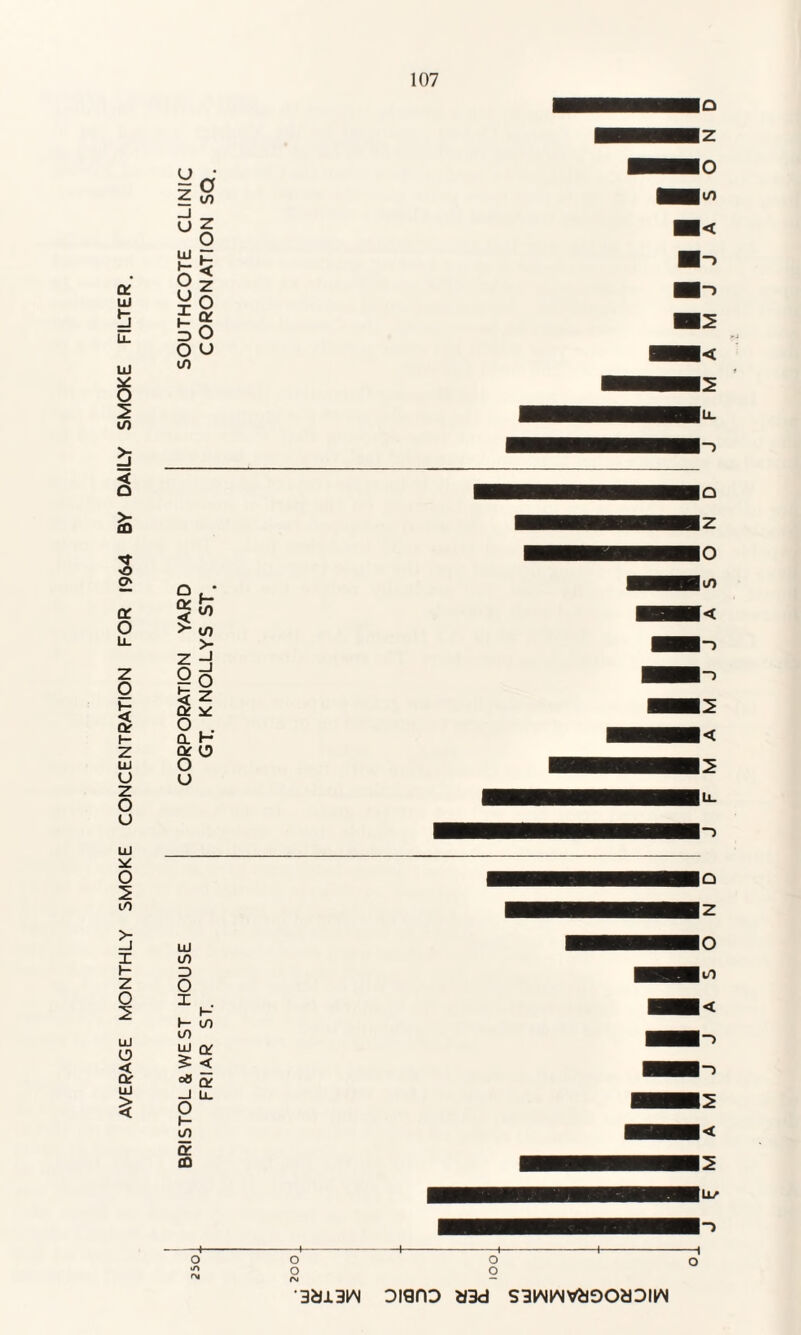 AVERAGE MONTHLY SMOKE CONCENTRATION FOR 1964 BY DAILY SMOKE FILTER. _J LD I- u I- 3 Z O' QC 2 m m > go a o O u O 5