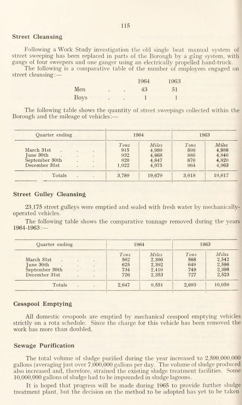 Street Cleansing Following a Work Study investigation the old single beat manual system of street sweeping has been replaced in parts of the Borough by a gang system, with gangs of four sweepers and one ganger using an electrically propelled hand-truck. The following is a comparative table of the number of employees engaged on street cleansing:— 1964 1963 Men . . 43 51 Boys 1 1 The following table shows the quantity of street sweepings collected within the Borough and the mileage of vehicles:— Quarter ending 1964 19 S3 Tons Miles Tons Miles March 31st 915 4,989 898 4,988 June 30th 932 4,868 886 4,846 September 30th 920 4,847 870 4,820 December 31st 1,022 4,975 964 4,963 Totals 3,789 19,679 3,618 19,617 Street Gulley Cleansing 23,175 street gulleys were emptied and sealed with fresh water by mechanically- operated vehicles. The following table shows the comparative tonnage removed during the years 1964-1963:— Quarter ending 19 84 1963 Tons Miles T ons M iles March 31st 562 2,396 568 2,542 June 30th 625 2,392 649 2,596 September 30th 734 2,410 749 2,398 December 31st 726 2,353 727 2,523 Totals 2,647 9,551 2,693 10,059 Cesspool Emptying All domestic cesspools are emptied by mechanical cesspool emptying vehicles strictly on a rota schedule. Since the charge for this vehicle has been removed the work has more than doubled. Sewage Purification The total volume of sludge purified during the year increased to 2,599,000,000 gallons (averaging just over 7,000,000 gallons per day. The volume of sludge produced also increased and, therefore, strained the existing sludge treatment facilities. Some 10,000,000 gallons of sludge had to be impounded in sludge lagoons. It is hoped that progress will be made during 1965 to provide further sludge treatment plant, but the decision on the method to be adopted has yet to be taken