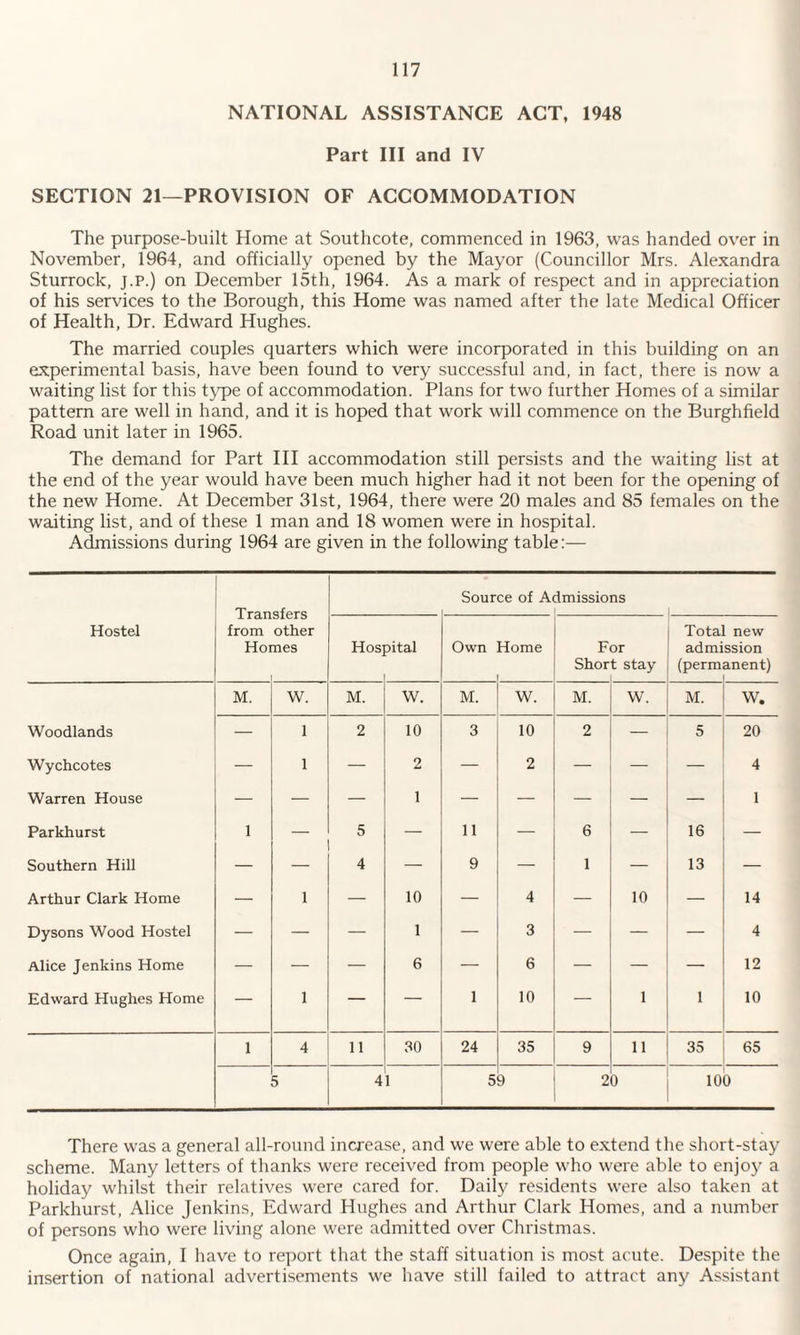 NATIONAL ASSISTANCE ACT, 1948 Part III and IV SECTION 21—PROVISION OF ACCOMMODATION The purpose-built Home at Southcote, commenced in 1963, was handed over in November, 1964, and officially opened by the Mayor (Councillor Mrs. Alexandra Sturrock, j.p.) on December 15th, 1964. As a mark of respect and in appreciation of his services to the Borough, this Home was named after the late Medical Officer of Health, Dr. Edward Hughes. The married couples quarters which were incorporated in this building on an experimental basis, have been found to very successful and, in fact, there is now a waiting list for this type of accommodation. Plans for two further Homes of a similar pattern are well in hand, and it is hoped that work will commence on the Burghfield Road unit later in 1965. The demand for Part III accommodation still persists and the waiting list at the end of the year would have been much higher had it not been for the opening of the new Home. At December 31st, 1964, there were 20 males and 85 females on the waiting list, and of these 1 man and 18 women were in hospital. Admissions during 1964 are given in the following table:— Hostel Source of A Emissions from Hoi other nes Hos pital Own Home F Shor or t stay Tota ad mi (perm new ssion anent) M. w. M. W. M. w. M. w. M. w. Woodlands — 1 2 10 3 10 2 — 5 20 Wychcotes — 1 — 2 — 2 — — — 4 Warren House — — — 1 — — — — — 1 Parkhurst 1 5 — 11 — 6 — 16 — Southern Hill — — 4 — 9 — 1 — 13 — Arthur Clark Home — 1 — 10 — 4 — 10 — 14 Dysons Wood Hostel — — — 1 — 3 — — — 4 Alice Jenkins Home — — — 6 — 6 — — — 12 Edward Hughes Home — 1 — — 1 10 — 1 1 10 1 4 11 30 24 35 9 11 35 65 5 4 1 5 9 2 0 10 0 There was a general all-round increase, and we were able to extend the short-stay scheme. Many letters of thanks were received from people who were able to enjoy a holiday whilst their relatives were cared for. Daily residents were also taken at Parkhurst, Alice Jenkins, Edward Hughes and Arthur Clark Homes, and a number of persons who were living alone were admitted over Christmas. Once again, I have to report that the staff situation is most acute. Despite the insertion of national advertisements we have still failed to attract any Assistant