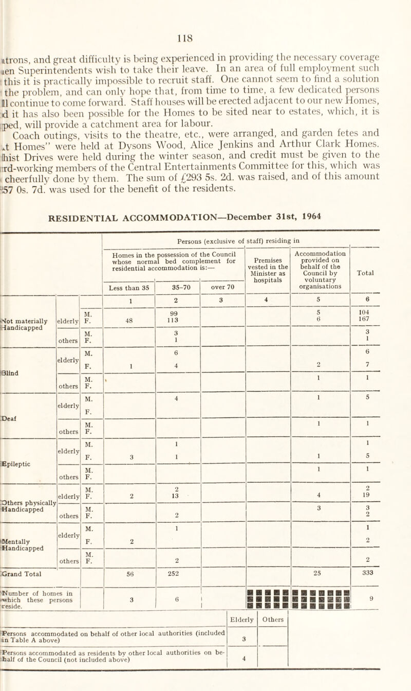 IKS atrons, and great difficulty is being experienced in providing the necessary coverage ten Superintendents wish to take their leave. In an area of full employment such this it is practically impossible to recruit staff. One cannot seem to find a solution the problem, and can only hope that, from time to time, a few dedicated persons M continue to come forward. Staff houses will be erected adjacent to our new Homes, d it has also been possible for the Homes to be sited near to estates, which, it is ;ped, will provide a catchment area for labour. Coach outings, visits to the theatre, etc., were arranged, and garden fetes and At Homes” were held at Dysons Wood, Alice Jenkins and Arthur Clark Homes, ihist Drives were held during the winter season, and credit must be given to the i:rd-working members of the Central Entertainments Committee foi this, which was cheerfully done bv them. The sum of £293 5s. 2d. was raised, and of this amount “57 Os. 7d. was used for the benefit of the residents. RESIDENTIAL ACCOMMODATION—December 31st, 1964 Persons (exclusive of staff) residing in Homes in the possession of the Council Accommodation whose normal bed complement for Premises provided on residential accommodation is:— vested in the behalf of the Total Minister as Council by voluntary organisations Less than 35 35-70 over 70 1 2 3 4 5 6 M. 99 5 104 ”Jot materially Tandicapped elderly F. 48 113 6 167 0 M. 3 others F. 1 1 M. 6 6 Blind elderly F. 1 4 2 7 M. * 1 1 others F. M. 4 1 5 Deaf elderly F. M. 1 1 others F. elderly M. 1 1 1 Epileptic F. 3 1 5 M. 1 i others F. M. 2 2 Others physically elderly F. 2 13 4 19 M. 3 3 Handicapped others F. 2 Mentally Handicapped elderly M. 1 1 F. 2 2 M. others F. 2 2 .Grand Total 56 252 25 333 Number of homes in ■which these persons reside. 3 6 Persons accommodated on behalf of other local authorities (included in Table A above) ! Persons accommodated as residents by other local authorities on be- Italf of the Council (not included above) Elderly Others