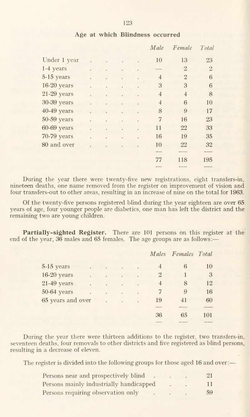 Age at which Blindness occurred Under 1 year 1-4 years 5-15 years 16-20 years 21-29 years 30-39 years 40-49 years 50-59 years 60-69 years 70-79 years 80 and over Male Female Total 10 13 23 — 2 2 4 2 6 3 3 6 4 4 8 4 6 10 8 9 17 7 16 23 11 22 33 16 19 35 10 22 32 77 118 195 During the year there were twenty-five new registrations, eight transfers-in, nineteen deaths, one name removed from the register on improvement of vision and four transfers-out to other areas, resulting in an increase of nine on the total for 1963. Of the twenty-five persons registered blind during the year eighteen are over 65 years of age, four younger people are diabetics, one man has left the district and the remaining two are young children. Partially-sighted Register. There are 101 persons on this register at the end of the year, 36 males and 65 females. The age groups are as follows:— Males Females Total 4 6 10 2 1 3 4 8 12 7 9 16 over ... 19 41 60 36 65 101 During the year there were thirteen additions to the register, two transfers-in, seventeen deaths, four removals to other districts and five registered as blind persons, resulting in a decrease of eleven. The register is divided into the following groups for those aged 16 and over:— Persons near and prospectively blind . . . 21 Persons mainly industrially handicapped . . 11 Persons requiring observation only ... 59 5-15 years 16-20 years 21-49 years 50-64 years 65 years and