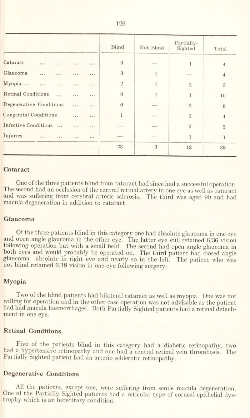 Blind Not Blind Partially- Sighted Total Cataract 3 _ 1 4 Glaucoma 3 1 4 Myopia ... 2 1 2 5 Retinal Conditions 8 1 1 10 Degenerative Conditions 6 — 2 8 Congenital Conditions 1 — 3 4 Infective Conditions ... — — 2 2 Injuries — — i 1 23 3 12 38 Cataract One of the three patients blind from cataract had since had a successful operation. The second had an occlusion of the central retinal artery in one eye as well as cataract and was suffering from cerebral arteric sclerosis. The third was aged 90 and had macula degeneration in addition to cataract. Glaucoma Of the three patients blind in this category one had absolute glaucoma in one eye and open angle glaucoma in the other eye. The latter eye still retained 6/36 vision following operation but with a small field. The second had open angle glaucoma in both eyes and would probably be operated on. The third patient had closed angle glaucoma—absolute in right eye and nearly so in the left. The patient who was not blind retained 6/18 vision in one eye following surgery. Myopia Two of the blind patients had bilateral cataract as well as myopia. One was not willing for operation and in the other case operation was not advisable as the patient had had macula haemorrhages. Both Partially Sighted patients had a retinal detach¬ ment in one eye. Retinal Conditions Five of the patients blind in this category had a diabetic retinopathy, two had a hypertensive retinopathy and one had a central retinal vein thrombosis. The Partially Sighted patient had an arterio schlerotic retinopathy. Degenerative Conditions All the patients, except one, were suffering from senile macula degeneration. One of the Partially Sighted patients had a reticular type of corneal epithelial dys¬ trophy which is an hereditary condition.