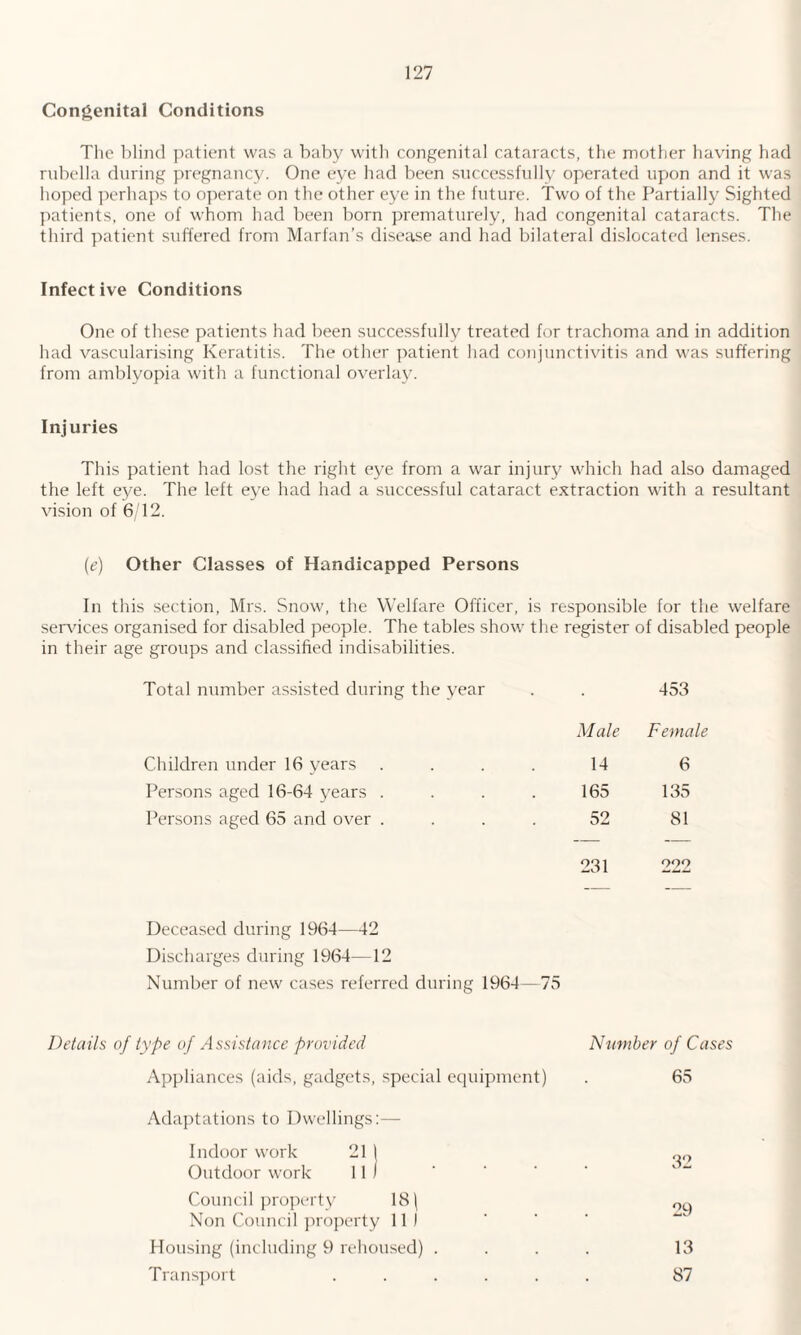 Congenital Conditions The blind patient was a baby with congenital cataracts, the mother having had rubella during pregnancy. One eye had been successfully operated upon and it was hoped perhaps to operate on the other eye in the future. Two of the Partially Sighted patients, one of whom had been born prematurely, had congenital cataracts. The third patient suffered from Marfan’s disease and had bilateral dislocated lenses. Infective Conditions One of these patients had been successfully treated for trachoma and in addition had vascularising Keratitis. The other patient had conjunctivitis and was suffering from amblyopia with a functional overlay. Inj uries This patient had lost the right eye from a war injury which had also damaged the left eye. The left eye had had a successful cataract extraction with a resultant vision of 6/12. {e) Other Classes of Handicapped Persons In this section, Mrs. Snow, the Welfare Officer, is responsible for the welfare sendees organised for disabled people. The tables show the register of disabled people in their age groups and classified indisabilities. Total number assisted during the year 453 Male Female Children under 16 years 14 6 Persons aged 16-64 years . 165 135 Persons aged 65 and over . 52 81 231 222 Deceased during 1964—42 Discharges during 1964—12 Number of new cases referred during 1964—75 Details of type of Assistance provided Number of Cases Appliances (aids, gadgets, special equipment) 65 Adaptations to Dwellings:— Indoor work 21 1 Outdoor work 11 ) 32 Council property 18 \ Non Council property 11 ) 29 Housing (including 9 rehoused) .... 13 Transport ...... 87