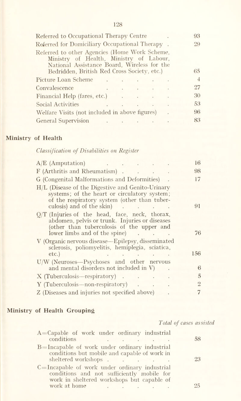 Referred to Occupational Therapy Centre . 93 Referred for Domiciliary Occupational Therapy . 29 Referred to other Agencies (Home Work Scheme, Ministry of Health, Ministry of Labour, National Assistance Board, Wireless for the Bedridden, British Red Cross Society, etc.) 65 Picture Loan Scheme ..... 4 Convalescence ..... 27 Financial Help (fares, etc.) .... 30 Social Activities ..... 53 Welfare Visits (not included in above figures) . 96 General Supervision ..... 83 Ministry of Health Classification of Disabilities on Register A/E (Amputation) ..... 16 F (Arthritis and Rheumatism) .... 98 G (Congenital Malformations and Deformities) . 17 H/L (Disease of the Digestive and Genito-Urinary systems; of the heart or circulatory system; of the respiratory system (other than tuber¬ culosis) and of the skin) .... 91 Q/T (Injuries of the head, face, neck, thorax, abdomen, pelvis or trunk. Injuries or diseases (other than tuberculosis of the upper and lower limbs and of the spine) ... 76 V (Organic nervous disease—Epilepsy, disseminated sclerosis, poliomyelitis, hemiplegia, sciatica, etc.) ..... 156 U/W (Neuroses—Psychoses and other nervous and mental disorders not included in V) . 6 X (Tuberculosis—respiratory) .... 5 Y (Tuberculosis—non-respiratory) ... 2 Z (Diseases and injuries not specified above) . 7 Ministry of Health Grouping Total of cases assisted A=Capable of work under ordinary industrial conditions ..... 58 B = Incapable of work under ordinary industrial conditions but mobile and capable of work in sheltered workshops ..... 23 C = Incapable of work under ordinary industrial conditions and not sufficiently mobile for work in sheltered workshops but capable of work at home ..... 25