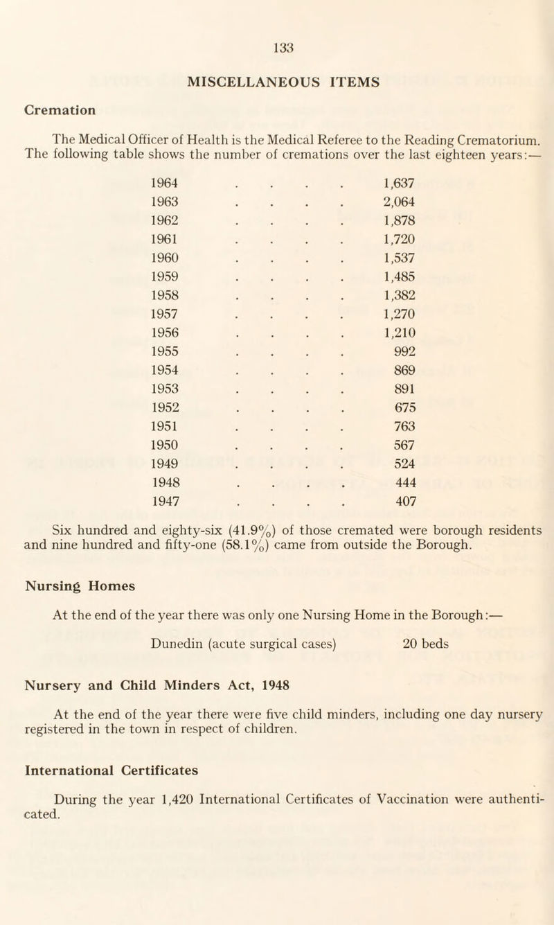 MISCELLANEOUS ITEMS Cremation The Medical Officer of Health is the Medical Referee to the Reading Crematorium. The following table shows the number of cremations over the last eighteen years:— 1964 1963 1962 1961 1960 1959 1958 1957 1956 1955 1954 1953 1952 1951 1950 1949 1948 1947 1,637 2,064 1,878 1,720 1,537 1,485 1,382 1,270 1,210 992 869 891 675 763 567 524 444 407 Six hundred and eighty-six (41.9%) of those cremated were borough residents and nine hundred and fifty-one (58.1%) came from outside the Borough. Nursing Homes At the end of the year there was only one Nursing Home in the Borough:— Dunedin (acute surgical cases) 20 beds Nursery and Child Minders Act, 1948 At the end of the year there were five child minders, including one day nursery registered in the town in respect of children. International Certificates During the year 1,420 International Certificates of Vaccination were authenti¬ cated.