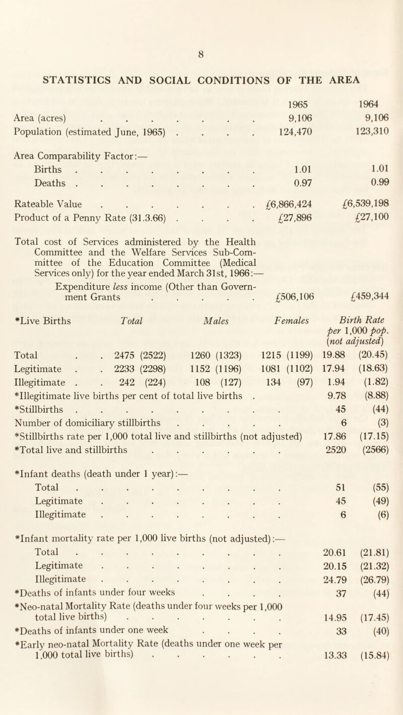 STATISTICS AND SOCIAL CONDITIONS OF THE AREA 1965 1964 Area (acres) ..... 9,106 9,106 Population (estimated June, 1965) . 124,470 123,310 Area Comparability Factor:— Births ...... 1.01 1.01 Deaths ...... 0.97 0.99 Rateable Value ..... . £6,866,424 £6,539,198 Product of a Penny Rate (31.3.66) . £27,896 £27,100 Total cost of Services administered by the Health Committee and the Welfare Services Sub-Com¬ mittee of the Education Committee (Medical Sendees only) for the year ended March 31st, 1966:— Expenditure less income (Other than Govern¬ ment Grants ..... £506,106 £459,344 ♦Live Births Total Males Females Birth Rate per 1,000 pop. (not c idjusted) Total . 2475 (2522) 1260 (1323) 1215 (1199) 19.88 (20.45) Legitimate . 2233 (2298) 1152 (1196) 1081 (1102) 17.94 (18.63) Illegitimate . . 242 (224) 108 (127) 134 (97) 1.94 (1.82) *Illegitimate live births per cent of total live births . 9.78 (8.88) ’♦Stillbirths . . 45 (44) Number of domiciliary stillbirths . . 6 (3) *Stillbirths rate per 1,000 total live and stillbirths (not adjusted) 17.86 (17.15) ♦Total live and stillbirths . • 2520 (2566) ♦Infant deaths (death under 1 year): — Total . . . 51 (55) Legitimate . . . 45 (49) Illegitimate . • • 6 (6) #Infant mortality rate per 1,000 live births (not adjusted):— Total ......... Legitimate ........ Illegitimate ........ ♦Deaths of infants under four weeks .... ♦Neo-natal Mortality Rate (deaths under four weeks per 1,000 total live births). ♦Deaths of infants under one week .... ♦Early neo-natal Mortality Rate (deaths under one week per 1,000 total live births). 20.61 (21.81) 20.15 (21.32) 24.79 (26.79) 37 (44) 14.95 (17.45) 33 (40) 13.33 (15.84)