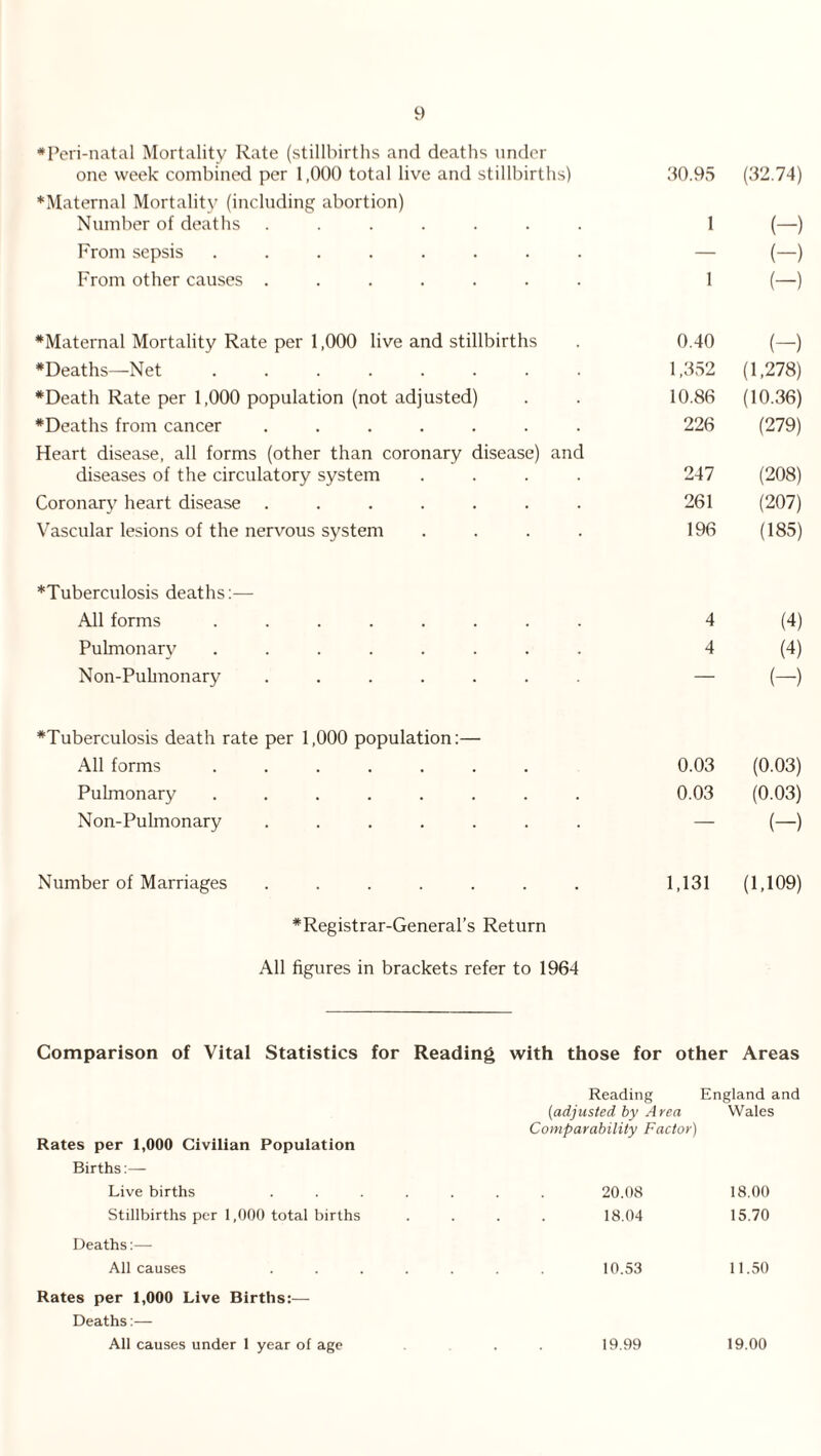 #Peri-natal Mortality Rate (stillbirths and deaths under one week combined per 1,000 total live and stillbirths) 30.95 (32.74) ♦Maternal Mortality (including abortion) Number of deaths ....... 1 (-) From sepsis ........ — (-) From other causes ....... 1 (-) ^Maternal Mortality Rate per 1,000 live and stillbirths 0.40 (-) ^Deaths—Net ........ 1,352 (1,278) *Death Rate per 1,000 population (not adjusted) 10.86 (10.36) #Deaths from cancer ....... 226 (279) Heart disease, all forms (other than coronary disease) and diseases of the circulatory system .... 247 (208) Coronary heart disease ....... 261 (207) Vascular lesions of the nervous system .... 196 (185) ♦Tuberculosis deaths:— All forms ........ 4 (4) Pulmonary ........ 4 (4) Non-Pulmonary ....... — (-) ♦Tuberculosis death rate per 1,000 population:— All forms ....... 0.03 (0.03) Pulmonary ........ 0.03 (0.03) Non-Pulmonary ....... — (-) Number of Marriages ....... 1,131 (U09) * Registrar-General’s Return All figures in brackets refer to 1964 Comparison of Vital Statistics for Reading with those for other Areas Reading England and Rates per 1,000 Civilian Population Births:— (adjusted by Area Comparability Factor) Wales Live births .... 20.08 18.00 Stillbirths per 1,000 total births Deaths:— 18.04 15.70 All causes .... Rates per 1,000 Live Births:— Deaths:— 10.53 11.50 All causes under 1 year of age 19.99 19.00