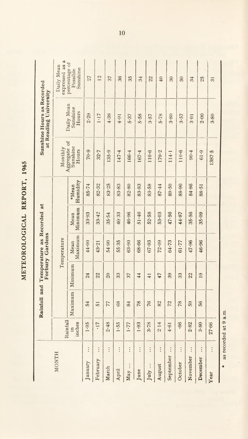 1C vO O' • H 06 O Cu w & u HH o o -) o o W h w 2S Sunshine Hours as Recorded at Reading University Daily Mean expressed as a percentage of Possible Sunshine 27 CO 36 35 34 22 40 30 CO co 25 CO Daily Mean Sunshine Hours c^l 1-17 4-38 4-91 5-37 5-58 3*57 5-78 3-80 3-57 301 O © 04 o GO CO Monthly Aggregate of Sunshine Hours <J) © 32-7 135-9 147-4 166-4 167-4 110-6 179-2 114-1 110-6 90-4 6-19 1387-5 Rainfall and Temperature as Recorded at Forbury Gardens Temperature *Mean Humidity 85-74 82-32 83-25 83-83 82-80 83-83 83-58 Tt* GO OS-68 88-90 84-86 88-51 — Mean Minimum 33-93 33-42 35-54 40-33 46-96 51-46 52-58 53-03 47-56 44-87 35-56 35-09 Mean Maximum 44-00 <N CO 54-90 55-35 63-90 CO cp CO CO 67-93 72-09 64-73 61-77 47-96 46-96 Minimum 24 CN 20 33 37 47 39 33 22 G) Maximum 54 UO — LL 68 00 78 76 82 72 78 © lO 56 Rainfall in inches 1-95 GO rh 1-55 1-77 1-93 3-78 214 4-61 •66 2-82 3-80 CO CO C4 MONTH January February March April May ... June August September ... October November ... December ... Year as recorded at 9 a.m.