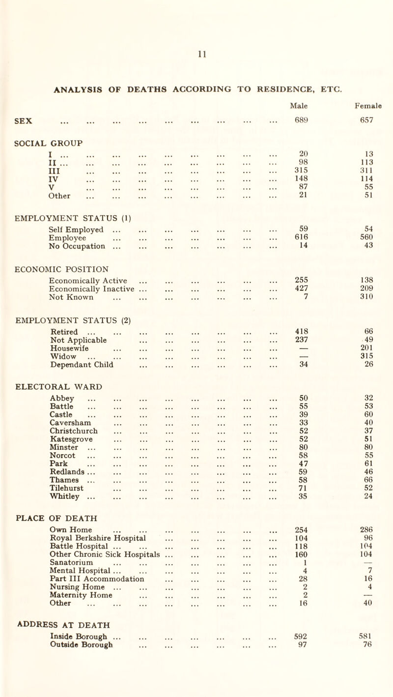 SEX ANALYSIS OF DEATHS ACCORDING TO RESIDENCE, ETC. Male . 689 SOCIAL GROUP I . 20 II . 98 III 315 IV 148 V 87 Other ... ... ... ... ... ... ... ... 21 EMPLOYMENT STATUS (1) Self Employed ... ... ... ... ... ... ... 59 Employee ... ... ... ... ... ... ... 616 No Occupation ... ... ... ... ... ... ... 14 ECONOMIC POSITION Economically Active ... ... ... ... ... ... 255 Economically Inactive ... ... ... ... ... ... 427 Not Known ... ... ... ... ... ... ... 7 EMPLOYMENT STATUS (2) Retired ... ... ... ... ... ... ... ... 418 Not Applicable ... ... ... ... ... ... 237 Housewife ... ... ... ... ... ... ... — Widow ... ... ... ... ... ... ... ... — Dependant Child ... ... ... ... ... ... 34 ELECTORAL WARD Abbey ... ... ... ... ... ... ... ... 50 Battle ... ... ... ... ... ... ... ... 55 Castle ... ... ... ... ... ... ... ... 39 Caversham ... ... ... ... ... ... ... 33 Christchurch ... ... ... ... ... ... ... 52 Katesgrove ... ... ... ... ... ... ... 52 Minster ... ... ... ... ... ... ... ... 80 Norcot ... ... ... ... ... ... ... ... 58 Park ... ... ... ... ... ... ... ... 47 Redlands ... ... ... ... ... ... ... ... 59 Thames ... ... ... ... ... ... ... ... 58 Tilehurst ... ... ... ... ... ... ... 71 Whitley ... ... ... ... ... ... ... ... 35 PLACE OF DEATH Own Home ... ... ... ... ... ... ... 254 Royal Berkshire Hospital ... ... ... ... ... 104 Battle Hospital ... ... ... ... ... ... ... 118 Other Chronic Sick Hospitals ... ... ... ... ... 160 Sanatorium ... ... ... ... ... ... ... 1 Mental Hospital ... ... ... ... ... ... ... 4 Part III Accommodation ... ... ... ... ... 28 Nursing Home ... ... ... ... ... ... ... 2 Maternity Home ... ... ... ... ... ... 2 Other ... ... ... ... ... ... ... ... 16 ADDRESS AT DEATH Inside Borough ... ... ... ... ... ... ... 592 Outside Borough ... ... ... ... ... ... 97 Female 657 13 113 311 114 55 51 54 560 43 138 209 310 66 49 201 315 26 32 53 60 40 37 51 80 55 61 46 66 52 24 286 96 104 104 7 16 4 40 581 76