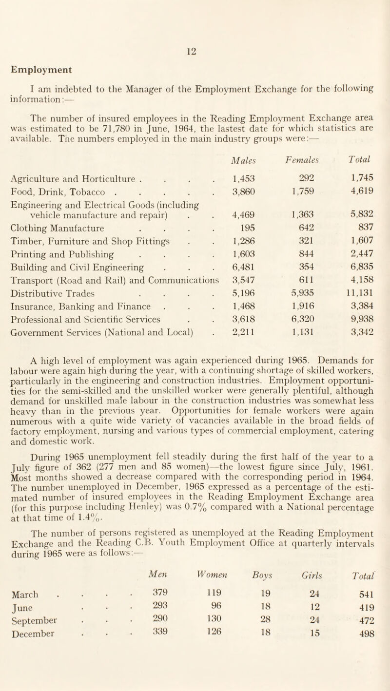 Employment I am indebted to the Manager of the Employment Exchange for the following information:— The number of insured employees in the Reading Employment Exchange area was estimated to be 71,780 in June, 1964, the lastest date for which statistics are available. The numbers employed in the main industry groups were:— Males Females Total Agriculture and Horticulture .... 1,453 292 1,745 Food, Drink, Tobacco ..... 3,860 1,759 4,619 Engineering and Electrical Goods (including vehicle manufacture and repair) 4,469 1,363 5,832 Clothing Manufacture .... 195 642 837 Timber, Furniture and Shop Fittings 1,286 321 1,607 Printing and Publishing .... 1,603 844 2,447 Building and Civil Engineering 6,481 354 6,835 Transport (Road and Rail) and Communications 3,547 611 4,158 Distributive Trades .... 5,196 5,935 11,131 Insurance, Banking and Finance 1,468 1,916 3,384 Professional and Scientific Services 3,618 6,320 9,938 Government Services (National and Local) 2,211 1,131 3,342 A high level of employment was again experienced during 1965. Demands for labour were again high during the year, with a continuing shortage of skilled workers, particularly in the engineering and construction industries. Employment opportuni¬ ties for the semi-skilled and the unskilled worker were generally plentiful, although demand for unskilled male labour in the construction industries was somewhat less heavy than in the previous year. Opportunities for female workers were again numerous with a quite wide variety of vacancies available in the broad fields of factory employment, nursing and various types of commercial employment, catering and domestic work. During 1965 unemployment fell steadily during the first half of the year to a July figure of 362 (277 men and 85 women)—the lowest figure since July, 1961. Most months showed a decrease compared with the corresponding period in 1964. The number unemployed in December, 1965 expressed as a percentage of the esti¬ mated number of insured employees in the Reading Employment Exchange area (for this purpose including Henley) was 0.7% compared with a National percentage at that time of 1.4%. The number of persons registered as unemployed at the Reading Employment Exchange and the Reading C.B. Youth Employment Office at quarterly intervals during 1965 were as follows:— Men Women Boys Girls Total March 379 119 19 24 541 June 293 96 18 12 419 September 290 130 28 24 472 December 339 126 18 15 498