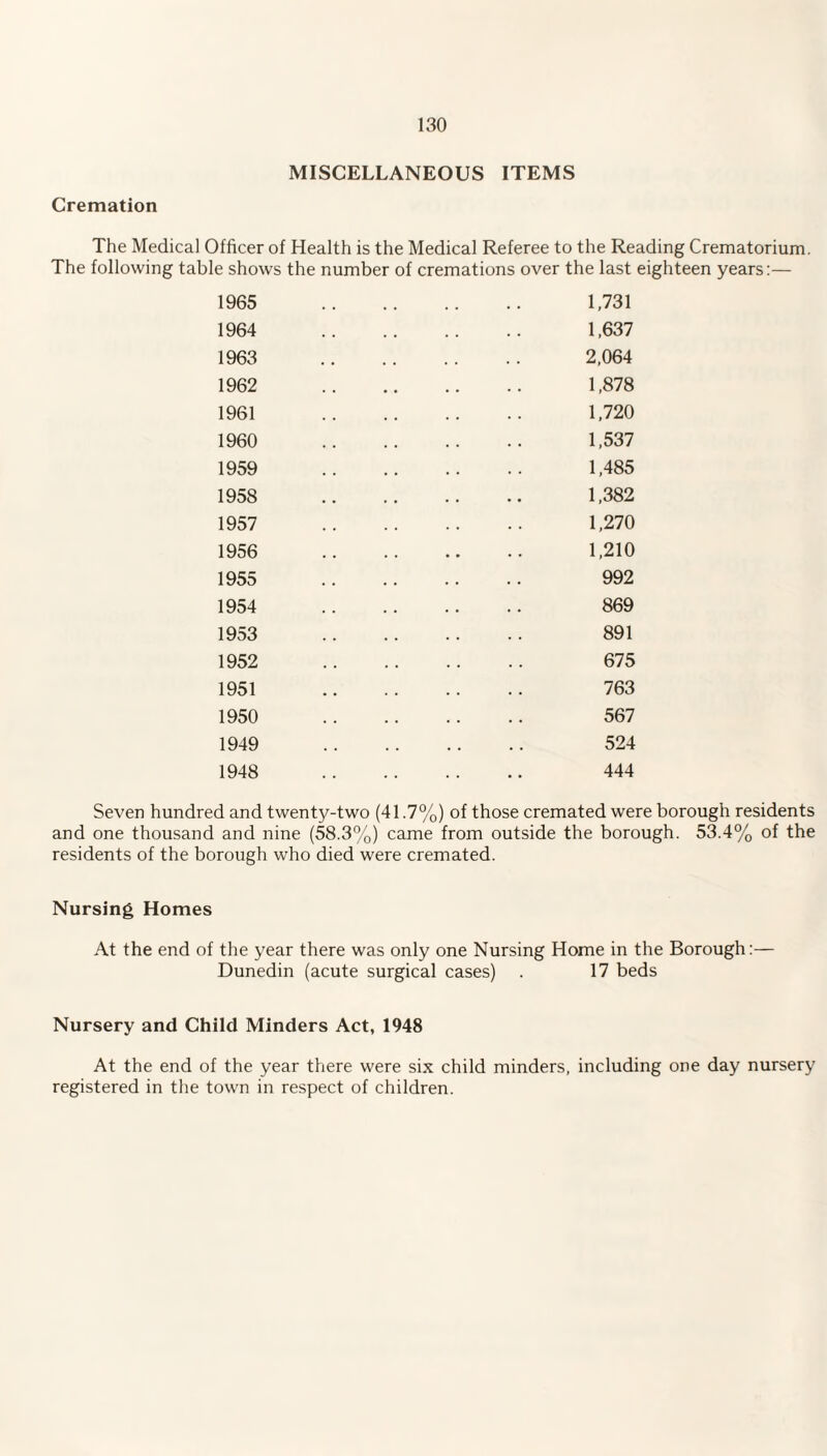 Cremation MISCELLANEOUS ITEMS The Medical Officer of Health is the Medical Referee to the Reading Crematorium. The following table shows the number of cremations over the last eighteen years:— 1965 1964 1963 1962 1961 1960 1959 1958 1957 1956 1955 1954 1953 1952 1951 1950 1949 1948 1,731 1,637 2,064 1,878 1,720 1,537 1,485 1,382 1,270 1,210 992 869 891 675 763 567 524 444 Seven hundred and twenty-two (41.7%) of those cremated were borough residents and one thousand and nine (58.3%) came from outside the borough. 53.4% of the residents of the borough who died were cremated. Nursing Homes At the end of the year there was only one Nursing Home in the Borough:— Dunedin (acute surgical cases) . 17 beds Nursery and Child Minders Act, 1948 At the end of the year there were six child minders, including one day nursery registered in the town in respect of children.
