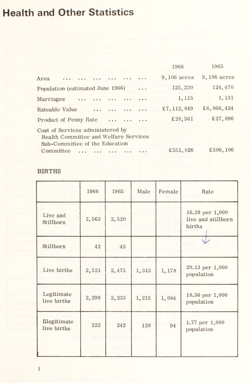Health and Other Statistics Area . Population (estimated June 1966) Marriages . Rateable Value . Product of Penny Rate . Cost of Services administered by Health Committee and Welfare Services Sub-Committee of the Education Committee . 1966 1965 9,106 acres 125,230 1,115 £7,112,849 £28,561 9,106 acres 124,470 1, 131 £6,866,424 £27, 896 £551,826 £506,106 BIRTHS 1966 1965 Male Female Rate Live and Stillborn 2,563 2,520 16.39 per 1,000 live and stillborn births I Stillborn 42 45 \ls Live births 2,521 2,475 1,343 1, 178 20.13 per 1,000 population Legitimate live births 2,299 2, 233 1,215 1,084 18.36 per 1,000 population Illegitimate live births 222 242 128 94 1.77 per 1,000 population