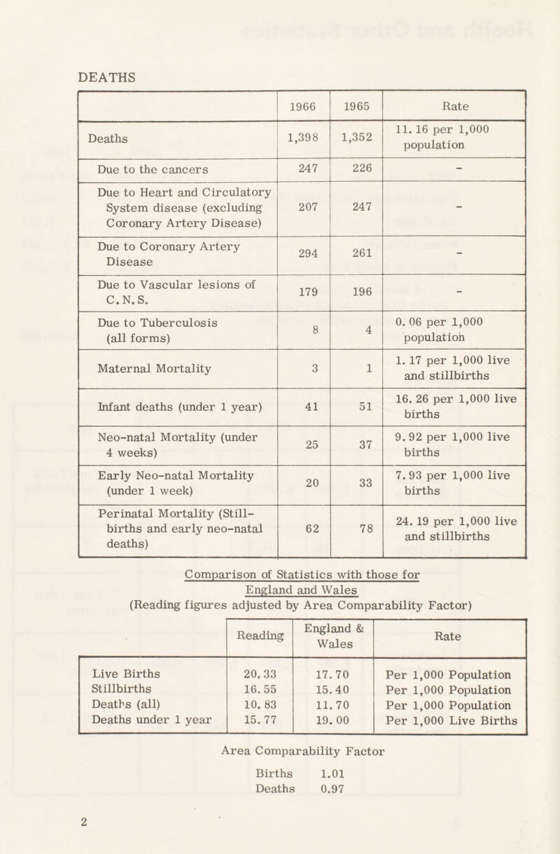 DEATHS 1966 1965 Rate Deaths 1,398 1,352 11. 16 per 1,000 population Due to the cancers 247 226 - Due to Heart and Circulatory System disease (excluding Coronary Artery Disease) 207 247 - Due to Coronary Artery Disease 294 261 - Due to Vascular lesions of C.N.S. 179 196 - Due to Tuberculosis (all forms) 8 4 0. 06 per 1,000 population Maternal Mortality 3 1 1. 17 per 1,000 live and stillbirths Infant deaths (under 1 year) 41 51 16. 26 per 1,000 live births Neo-natal Mortality (under 4 weeks) 25 37 9. 92 per 1,000 live births Early Neo-natal Mortality (under 1 week) 20 33 7. 93 per 1,000 live births Perinatal Mortality (Still¬ births and early neo-natal deaths) 62 78 24.19 per 1,000 live and stillbirths Comparison of Statistics with those for England and Wales (Reading figures adjusted by Area Comparability Factor) Reading England & Wales Rate Live Births 20. 33 17.70 Per 1,000 Population Stillbirths 16. 55 15.40 Per 1,000 Population Deaths (all) 10. 83 11. 70 Per 1,000 Population Deaths under 1 year 15. 77 19. 00 Per 1,000 Live Births Area Comparability Factor Births 1.01 Deaths 0.97