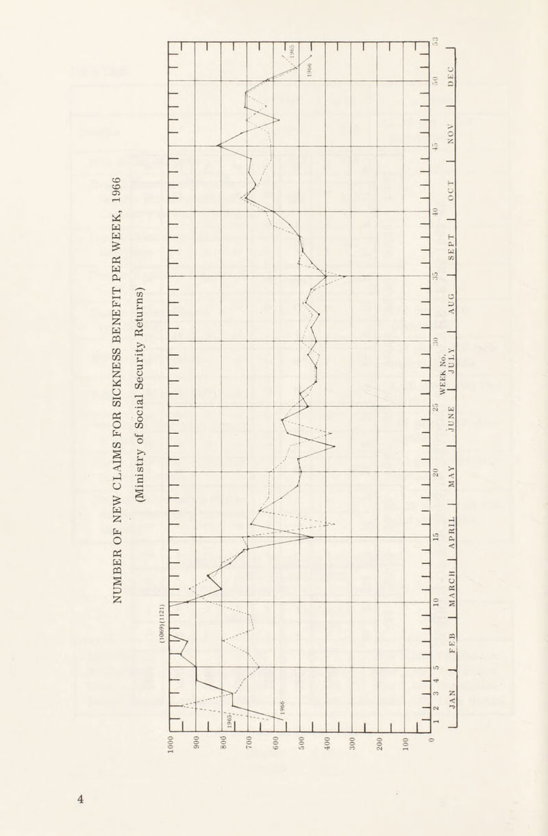 NUMBER OF NEW CLAIMS FOR SICKNESS BENEFIT PER WEEK, 1966 WEEK No.