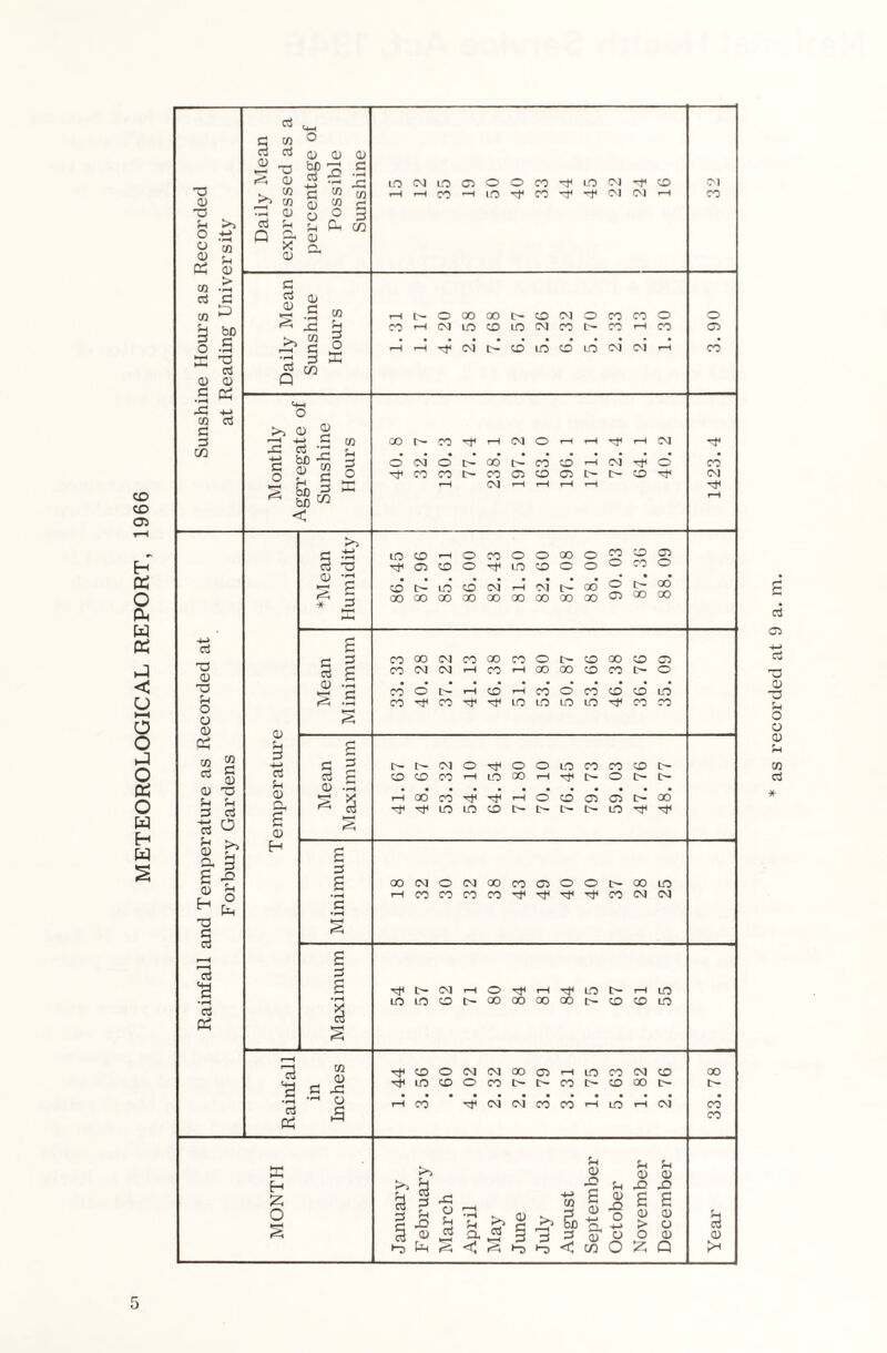 METEOROLOGICAL REPORT, 1966 CD 03 u o o CD CO d CO 'B „ xs Oi <D 0) co ai c £ -3 CO ° <3 0) cl) 0) bO 'D 3 <£> CO ~ a> as u Q ~ X a> CO <—• o g Cm M c 3 CD ,£ 3 >> 2 d 3 m Q ffi H-H >> D 2 X rt •£ ■3 be ■£ fc-H PL -H ^ bDw < d 2 ONOOCOhCOCOHlN^O 1-H CM ’—H i—< rH r-H co d CD T3 ?H o o CD tf CO w § CD 3 SM rM 3 ai 15 O §3 b s •? QJ M H TJ 3 •a •rH d P$ 0 Jh 3 4-» d rH <D o | r-* c CD H >> ^ +j d OJ -g ^ 5 * 3 LO CD H Tf CJ CD OCOOOQOOCI^S O^fu-JtDOO01^0 Ot-lOCBNHMhOoOJ;® OOOOOSKfflOOOOOOOD®1® e § I (D *rH S B COOOCMCOQOCOOhCCOOOO CO^CMHCOHCOCOCOCObO COOD^t-HCD’-HCOOCOOOiO CO^CO^^IOLOUOIO^COCO d d <D D^L^CMOr^OOlOCOCOCDC^ OOCOHlOCOH^^O^D- HCOCO^^HOOClGlt-CO ^ ^ LO 1.0 O h h h LO ^ ^ d •rH OOCMOCMOOCOGOOOd^OOlO HCOCOCOCO^^^^COCMCM e d 3 T^D^CM«-HOTfTHT^LOC^rHLO IOLOCDOOOQOOOQON0COLO 13 2 d P$ co CD d ^ -H Q Tf O O CM CM CO Ci LO CD O CO O- t'- CO CO ^ CM IM CO CO LO CO CM CD t> CO GO l> 00 co co X H £ o >> b S3 S3 ? Z5 H a ® •-D 0 rO o r; >> aj odd ~r *-h d <3 ^ *-D CO s 3 =? 3. -*-• ^ ® O < cfl O <D X £ > O Z CD X £ 0 o (D Q d CD * 5 as recorded at 9 a. m.