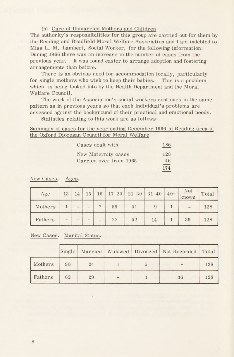 (h) Care of Unmarried Mothers and Children The authority's responsibilities for this group are carried out for them by the Reading and Bradfield Moral Welfare Association and I am indebted to Miss L. M. Lambert, Social Worker, for the following information: During 1966 there was an increase in the number of cases from the previous year. It was found easier to arrange adoption and fostering arrangements than before. There is an obvious need for accommodation locally, particularly for single mothers who wish to keep their babies. This is a problem which is being looked into by the Health Department and the Moral Welfare Council. The work of the Association's social workers continues in the same pattern as in previous years so that each individual's problems are assessed against the background of their practical and emotional needs. Statistics relating to this work are as follows: Summary of cases for the year ending December 1966 in Reading area of the Oxford Diocesan Council for Moral Welfare Cases dealt with 186 New Maternity cases 128 Carried over from 1965 46 174 New Cases. Ages. Age 13 14 15 16 17-20 21-30 31-40 40+ Not known Total Mothers 1 _ - 7 59 51 9 1 128 Fathers _ - - 22 52 14 1 39 128 New Cases. Marital Status. Single Married Widowed Divorced Not Recorded Total Mothers 98 24 1 5 128 Fathers 62 29 - 1 36 128