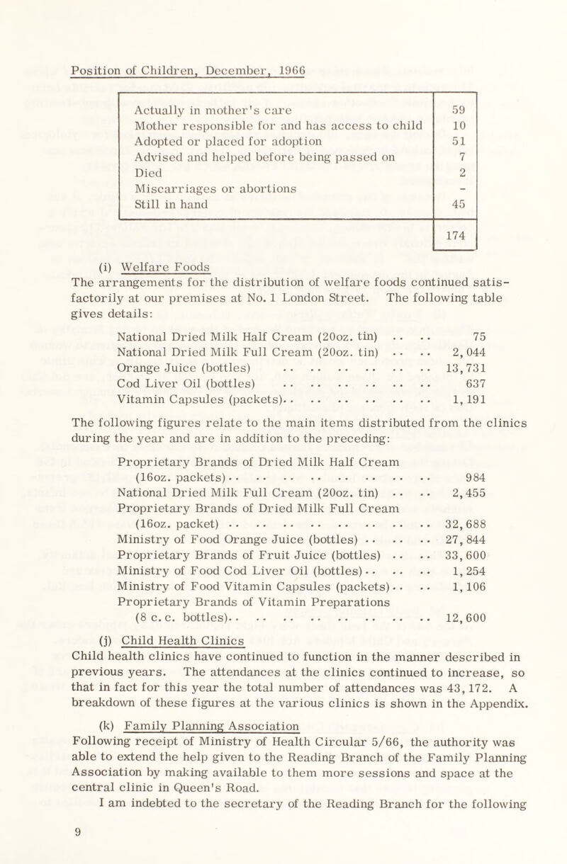 Position of Children, December, 1966 Actually in mother's care 59 Mother responsible for and has access to child 10 Adopted or placed for adoption 51 Advised and helped before being passed on 7 Died 2 Miscarriages or abortions - Still in hand 45 174 (i) Welfare Foods The arrangements for the distribution of welfare foods continued satis¬ factorily at our premises at No. 1 London Street. The following table gives details: National Dried Milk Half Cream (20oz. tin) .... 75 National Dried Milk Full Cream (20oz. tin) - - . . 2, 044 Orange Juice (bottles) .13,731 Cod Liver Oil (bottles) . 637 Vitamin Capsules (packets). 1,191 The following figures relate to the main items distributed from the clinics during the year and are in addition to the preceding: Proprietary Brands of Dried Milk Half Cream (16oz. packets). 984 National Dried Milk Full Cream (20oz. tin) . • .. 2,455 Proprietary Brands of Dried Milk Full Cream (16oz. packet). 32,688 Ministry of Food Orange Juice (bottles). 27, 844 Proprietary Brands of Fruit Juice (bottles) • • .. 33,600 Ministry of Food Cod Liver Oil (bottles). 1,254 Ministry of Food Vitamin Capsules (packets) • • • • 1,106 Proprietary Brands of Vitamin Preparations (8c.c. bottles).12,600 (j) Child Health Clinics Child health clinics have continued to function in the manner described in previous years. The attendances at the clinics continued to increase, so that in fact for this year the total number of attendances was 43,172. A breakdown of these figures at the various clinics is shown in the Appendix. (k) Family Planning Association Following receipt of Ministry of Health Circular 5/66, the authority was able to extend the help given to the Reading Branch of the Family Planning Association by making available to them more sessions and space at the central clinic in Queen's Road. I am indebted to the secretary of the Reading Branch for the following