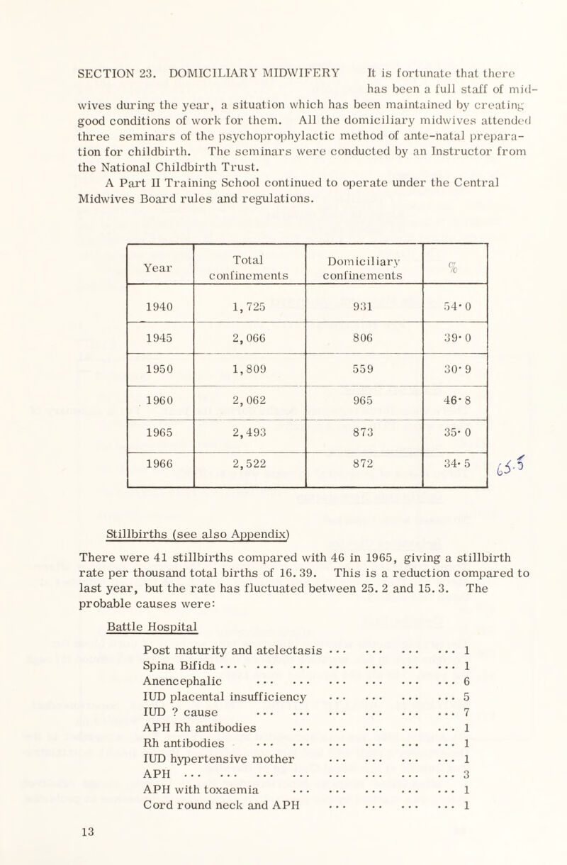SECTION 23. DOMICILIARY MIDWIFERY It is fortunate that there has been a full staff of mid¬ wives during the year, a situation which has been maintained by creating good conditions of work for them. All the domiciliary midwives attended three seminars of the psychoprophylactic method of ante-natal prepara¬ tion for childbirth. The seminars were conducted by an Instructor from the National Childbirth Trust. A Part II Training School continued to operate under the Central Midwives Board rules and regulations. Year Total confinements Domiciliary confinements % 1940 1, 725 931 54- 0 1945 2,066 806 39- 0 1950 1,809 559 30- 9 1960 2,062 965 46*8 1965 2,493 873 35- 0 1966 2,522 872 34- 5 Stillbirths (see also Appendix) There were 41 stillbirths compared with 46 in 1965, giving a stillbirth rate per thousand total births of 16. 39. This is a reduction compared to last year, but the rate has fluctuated between 25. 2 and 15. 3. The probable causes were: Battle Hospital Post maturity and atelectasis.1 Spina Bifida.1 Anencephalic .6 IUD placental insufficiency .5 IUD ? cause .7 APH Rh antibodies .1 Rh antibodies .1 IUD hypertensive mother .1 APH.3 APH with toxaemia .1 Cord round neck and APH .1 Vo