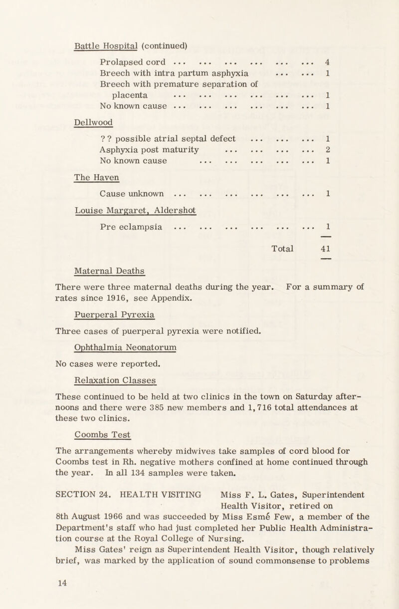 Battle Hospital (continued) Prolapsed cord. 4 Breech with intra partum asphyxia 1 Breech with premature separation of placenta . 1 No known cause. 1 Dellwood ? ? possible atrial septal defect . 1 Asphyxia post maturity . 2 No known cause 1 The Haven Cause unknown. 1 Louise Margaret, Aldershot Pre eclampsia . 1 Total 41 Maternal Deaths There were three maternal deaths during the year. For a summary of rates since 1916, see Appendix. Puerperal Pyrexia Three cases of puerperal pyrexia were notified. Ophthalmia Neonatorum No cases were reported. Relaxation Classes These continued to be held at two clinics in the town on Saturday after¬ noons and there were 385 new members and 1,716 total attendances at these two clinics. Coombs Test The arrangements whereby midwives take samples of cord blood for Coombs test in Rh. negative mothers confined at home continued through the year. In all 134 samples were taken. SECTION 24. HEALTH VISITING Miss F. L. Gates, Superintendent Health Visitor, retired on 8th August 1966 and was succeeded by Miss Esme Few, a member of the Department's staff who had just completed her Public Health Administra¬ tion course at the Royal College of Nursing. Miss Gates' reign as Superintendent Health Visitor, though relatively brief, was marked by the application of sound commonsense to problems
