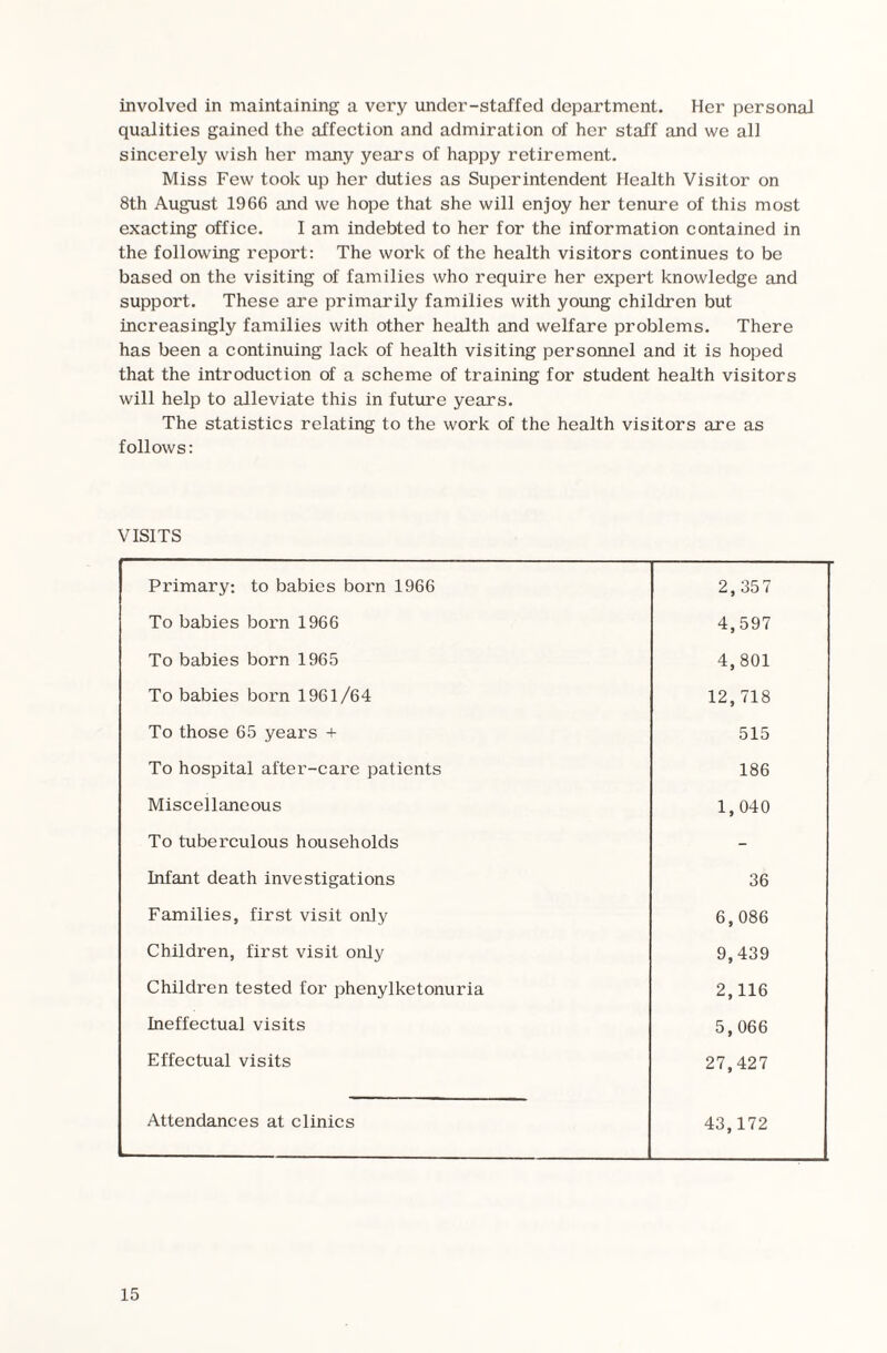 involved in maintaining a very under-staffed department. Her personal qualities gained the affection and admiration of her staff and we all sincerely wish her many years of happy retirement. Miss Few took up her duties as Superintendent Health Visitor on 8th August 1966 and we hope that she will enjoy her tenure of this most exacting office. I am indebted to her for the information contained in the following report: The work of the health visitors continues to be based on the visiting of families who require her expert knowledge and support. These are primarily families with young children but increasingly families with other health and welfare problems. There has been a continuing lack of health visiting personnel and it is hoped that the introduction of a scheme of training for student health visitors will help to alleviate this in future years. The statistics relating to the work of the health visitors are as follows: VISITS Primary: to babies born 1966 2,357 To babies born 1966 4,597 To babies born 1965 4,801 To babies born 1961/64 12,718 To those 65 years + 515 To hospital after-care patients 186 Miscellaneous 1,040 To tuberculous households - Infant death investigations 36 Families, first visit only 6,086 Children, first visit only 9,439 Children tested for phenylketonuria 2,116 Ineffectual visits 5,066 Effectual visits 27,427 Attendances at clinics 43,172