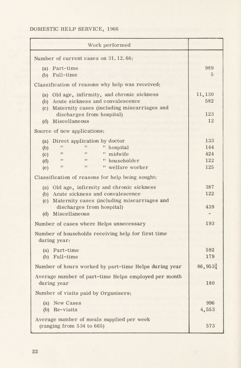 DOMESTIC HELP SERVICE, 1966 Work performed Number of current cases on 31.12. 66: (a) Part-time (b) Full-time 989 5 Classification of reasons why help was received: (a) Old age, infirmity, and chronic sickness (b) Acute sickness and convalescence (c) Maternity cases (including miscarriages and discharges from hospital) (d) Miscellaneous 11,130 582 123 12 Source of new applications: (a) Direct application by doctor (b)    hospital (c)    midwife (d)    householder (e)    welfare worker 133 144 424 122 125 Classification of reasons for help being sought: (a) Old age, infirmity and chronic sickness (b) Acute sickness and convalescence (c) Maternity cases (including miscarriages and discharges from hospital) (d) Miscellaneous 387 122 439 Number of cases where Helps unnecessary 193 Number of households receiving help for first time during year: (a) Part-time (b) Full-time 592 179 Number of hours worked by part-time Helps during year 86,95 3§ Average number of part-time Helps employed per month during year 180 Number of visits paid by Organisers: (a) New Cases (b) Re-visits 996 4,553 Average number of meals supplied per week (ranging from 534 to 665) 573