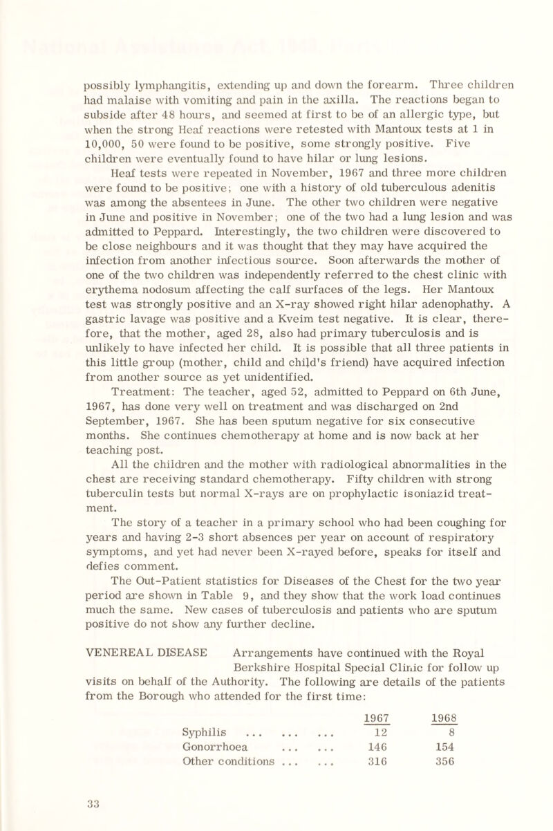 possibly lymphangitis, extending up and down the forearm. Three children had malaise with vomiting and pain in the axilla. The reactions began to subside after 48 hours, and seemed at first to be of an allergic type, but when the strong Hcaf reactions were retested with Mantoux tests at 1 in 10,000, 50 were found to be positive, some strongly positive. Five children were eventually found to have hilar or lung lesions. Heaf tests were repeated in November, 1967 and three more children were found to be positive; one with a history of old tuberculous adenitis was among the absentees in June. The other two children were negative in June and positive in November; one of the two had a lung lesion and was admitted to Peppard. Interestingly, the two children were discovered to be close neighbours and it was thought that they may have acquired the infection from another infectious source. Soon afterwards the mother of one of the two children was independently referred to the chest clinic with erythema nodosum affecting the calf surfaces of the legs. Her Mantoux test was strongly positive and an X-ray showed right hilar adenophathy. A gastric lavage was positive and a Kveim test negative. It is clear, there¬ fore, that the mother, aged 28, also had primary tuberculosis and is unlikely to have infected her child. It is possible that all three patients in this little group (mother, child and child's friend) have acquired infection from another source as yet unidentified. Treatment: The teacher, aged 52, admitted to Peppard on 6th June, 1967, has done very well on treatment and was discharged on 2nd September, 1967. She has been sputum negative for six consecutive months. She continues chemotherapy at home and is now back at her teaching post. All the children and the mother with radiological abnormalities in the chest are receiving standard chemotherapy. Fifty children with strong tuberculin tests but normal X-rays are on prophylactic isoniazid treat¬ ment. The story of a teacher in a primary school who had been coughing for years and having 2-3 short absences per year on account of respiratory symptoms, and yet had never been X-rayed before, speaks for itself and defies comment. The Out-Patient statistics for Diseases of the Chest for the two year period are shown in Table 9, and they show that the work load continues much the same. New cases of tuberculosis and patients who are sputum positive do not show any further decline. VENEREAL DISEASE Arrangements have continued with the Royal Berkshire Hospital Special Clinic for follow up visits on behalf of the Authority. The following are details of the patients from the Borough who attended for the first time: 1967 1968 Syphilis . • • • 12 8 Gonorrhoea • • • 146 154 Other conditions ... • • • 316 356