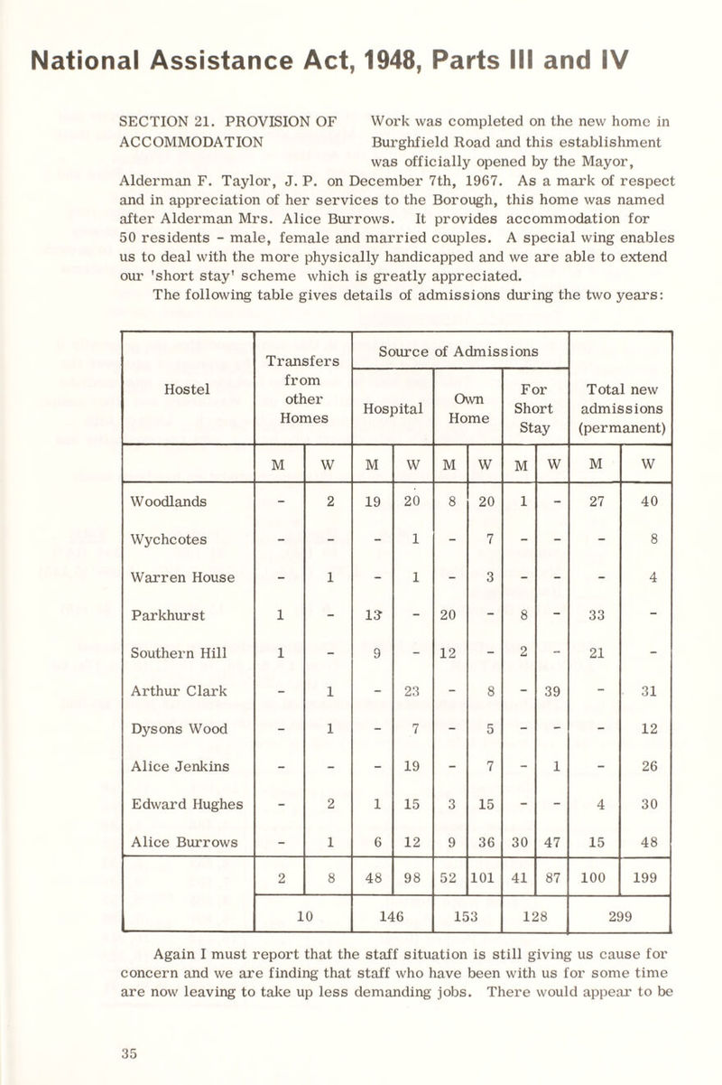 National Assistance Act, 1948, Parts III and IV SECTION 21. PROVISION OF Work was completed on the new home in ACCOMMODATION Burghfield Road and this establishment was officially opened by the Mayor, Alderman F. Taylor, J. P. on December 7th, 1967. As a mark of respect and in appreciation of her services to the Borough, this home was named after Alderman Mrs. Alice Burrows. It provides accommodation for 50 residents - male, female and married couples. A special wing enables us to deal with the more physically handicapped and we are able to extend our 'short stay' scheme which is greatly appreciated. The following table gives details of admissions during the two years: Hostel Transfers from other Homes Source of Admissions Total new admissions (permanent) Hospital Own Home For Short Stay M W M W M W M W M W Woodlands - 2 19 20 8 20 1 - 27 40 Wychcotes - - - 1 - 7 - - - 8 Warren House - 1 - 1 - 3 - - - 4 Parkhurst 1 - 1J - 20 - 8 - 33 - Southern Hill 1 - 9 - 12 - 2 - 21 - Arthur Clark - 1 - 23 - 8 - 39 - 31 Dysons Wood - 1 - 7 - 5 - - - 12 Alice Jenkins - - - 19 - 7 - 1 - 26 Edward Hughes - 2 1 15 3 15 - - 4 30 Alice Burrows - 1 6 12 9 36 30 47 15 48 2 8 48 98 52 101 41 87 100 199 10 146 153 128 299 Again I must report that the staff situation is still giving us cause for concern and we are finding that staff who have been with us for some time are now leaving to take up less demanding jobs. There would appear to be