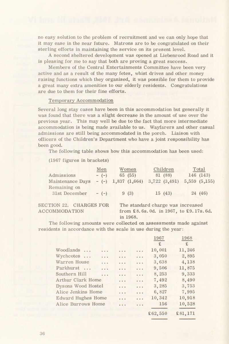 no easy solution to the problem of recruitment and we can only hope that it may ease in the near future. Matrons are to be congratulated on their sterling efforts in maintaining the service on its present level. A second sheltered development was opened at Liebenrood Road and it is pleasing for me to say that both are proving a great success. Members of the Central Entertainments Committee have been very active and as a result of the many fetes, whist drives and other money raising functions which they organised, it was possible for them to provide a great many extra amenities to our elderly residents. Congratulations are due to them for their fine efforts. Temporary Accommodation Several long stay cases have been in this accommodation but generally it was found that there was a slight decrease in the amount of use over the previous year. This may well be due to the fact that more intermediate accommodation is being made available to us. Wayfarers and other casual admissions are still being accommodated in the porch. Liaison with officers of the Children's Department who have a joint responsibility has been good. The following table shows how this accommodation has been used: (1967 figures in brackets) Men Women Children Total Admissions - () 65 (55) 81 (88) 146 (143) Maintenance Days - (-) 1,837 (1,664) 3,722 (3,491) 5,559 (5,155) Remaining on 31st December - (-) 9 (3) 15 (43) 24 (46) SECTION 22. CHARGES FOR The standard charge was increased ACCOMMODATION from £8. 6s. Od. in 1967, to £9.17s. 6d. in 1968. The following amounts were collected on assessments made against residents in accordance with the scale in use during the year’: 1967 1968 £ £ Woodlands ... ... 10,001 11,246 Wychcotes ... 3,050 2,895 Warren House 3,638 4,138 Parkhurst ... ... 9,506 11,875 Southern Hill 8, 253 9,333 Arthur Clark Home 7,492 8,490 Dysons Wood Hostel 3,285 3,753 Alice Jenkins Home 6, 827 7,995 Edward Hughes Home 10,342 10,918 Alice Burrows Home 156 10,528 £62,550 £81,171