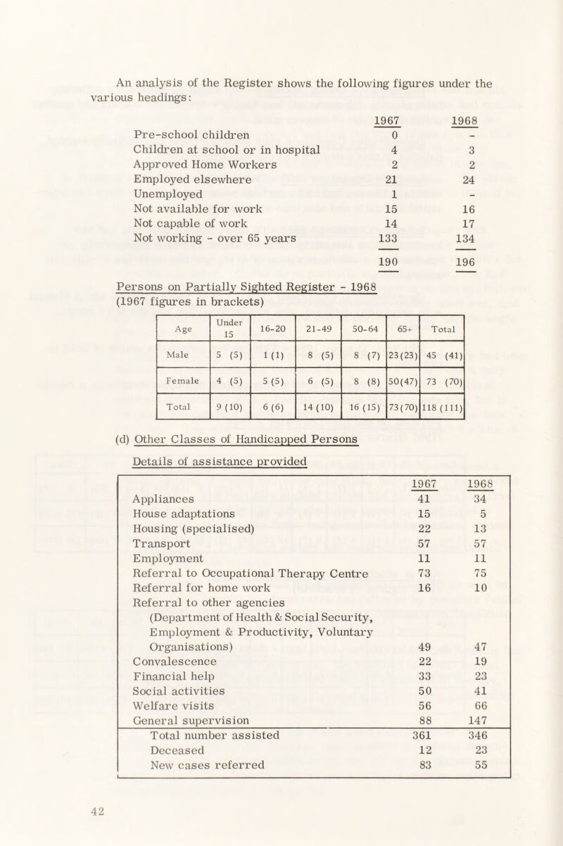 An analysis of the Register shows the following figures under the various headings: 1967 1968 Pre-school children 0 - Children at school or in hospital 4 3 Approved Home Workers 2 2 Employed elsewhere 21 24 Unemployed 1 - Not available for work 15 16 Not capable of work 14 17 Not working - over 65 years 133 134 190 196 Persons on Partially Sighted Register - 1968 (1967 figures in brackets) Age Under 15 16-20 21-49 50-64 65+ Total Male 5 (5) 1 (1) 8 (5) 8 (7) 23(23) 45 (41) Female 4 (5) 5(5) 6 (5) 8 (8) 50(47) 73 (70) Total 9(10) 6(6) 14 (10) 16 (15) 73(70) 118 (111) (d) Other Classes of Handicapped Persons Details of assistance provided 1967 1968 Appliances 41 34 House adaptations 15 5 Housing (specialised) 22 13 Transport 57 57 Employment 11 11 Referral to Occupational Therapy Centre 73 75 Referral for home work 16 10 Referral to other agencies (Department of Health & Social Security, Employment & Productivity, Voluntary Organisations) 49 47 Convalescence 22 19 Financial help 33 23 Social activities 50 41 Welfare visits 56 66 General supervision 88 147 Total number assisted 361 346 Deceased 12 23 New cases referred 83 55