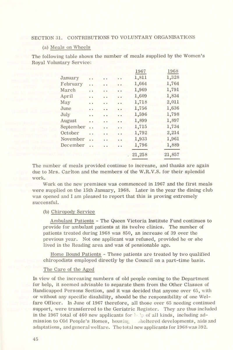 SECTION 31. CONTRIBUTIONS TO VOLUNTARY ORGANISATIONS (a) Meals on Wheels The following table shows the number of meals supplied by the Women's Royal Voluntary Service: January February March April May June July August September October November December 1967 1968 1,811 1,328 1,664 1,764 1,969 1,791 1,609 1,834 1,718 2,011 1,756 1,636 1,596 1,798 1,899 1,897 1,715 1,734 1,792 2,214 1,933 1,961 1,796 1,889 21,258 21,857 The number of meals provided continue to increase, and thanks are again due to Mrs. Carlton and the members of the W.R.V.S. for their splendid work. Work on the new premises was commenced in 1967 and the first meals were supplied on the 15th January, 1968. Later in the year the dining club was opened and I am pleased to report that this is proving extremely successful. (b) Chiropody Service Ambulant Patients - The Queen Victoria Institute Fund continues to provide for ambulant patients at its twelve clinics. The number of patients treated during 1968 was 850, an increase of 39 over the previous year. Not one applicant was refused, provided he or she lived in the Reading area and was of pensionable age. Home Bound Patients - These patients are treated by two qualified chiropodists employed directly by the Council on a part-time basis. The Care of the Aged In view of the increasing numbers of old people coming to the Department for help, it seemed advisable to separate them from the Other Classes of Handicapped Persons Section, and it was decided that anyone over 65, with or without any specific disability, should be the responsibility of one Wel¬ fare Officer. In June of 1967 therefore, all those over 65 needing continued support, were transferred to the Geriatric Register. They are thus included in the 1967 total of 460 new applicants for L 1p of all kinds, including ad¬ mission to Old People's Homes, housing sheltered developments, aids and adaptations, and general welfare. The total new applicants for 1968 was 392.