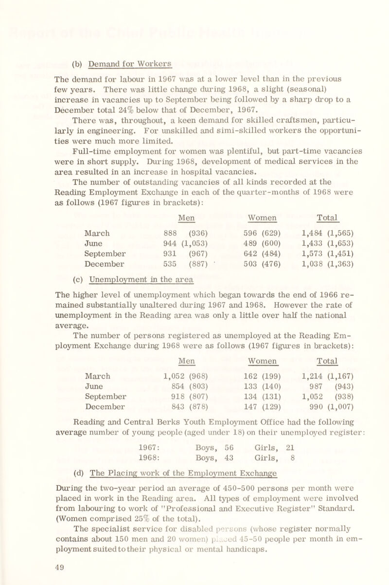 (b) Demand for Workers The demand for labour in 1967 was at a lower level than in the previous few years. There was little change during 1968, a slight (seasonal) increase in vacancies up to September being followed by a sharp drop to a December total 24% below that of December, 1967. There was, throughout, a keen demand for skilled craftsmen, particu¬ larly in engineering. For unskilled and simi-skilled workers the opportuni¬ ties were much more limited. Full-time employment for women was plentiful, but part-time vacancies were in short supply. During 1968, development of medical services in the area resulted in an increase in hospital vacancies. The number of outstanding vacancies of all kinds recorded at the Reading Employment Exchange in each of the quarter-months of 1968 were as follows (1967 figures in brackets): Men Women Total March 888 (936) 596 (629) 1,484 (1,565) June 944 (1,053) 489 (600) 1,433 (1,653) September 931 (967) 642 (484) 1,573 (1,451) December 535 (887) ' 503 (476) 1,038 (1,363) (c) Unemployment in the area The higher level of unemployment which began towards the end of 1966 re¬ mained substantially unaltered during 1967 and 1968. However the rate of unemployment in the Reading area was only a little over half the national average. The number of persons registered as unemployed at the Reading Em¬ ployment Exchange during 1968 were as follows (1967 figures in brackets): March June September December Men 1,052 (968) 854 (803) 918 (807) 843 (878) Women 162 (199) 133 (140) 134 (131) 147 (129) Total 1,214 (1,167) 987 (943) 1,052 (938) 990 (1,007) Reading and Central Berks Youth Employment Office had the following average number of young people (aged under 18) on their unemployed register: 1967: Boys, 56 Girls, 21 1968: Boys, 43 Girls, 8 (d) The Placing work of the Employment Exchange During the two-year period an average of 450-500 persons per month were placed in work in the Reading area. All types of employment were involved from labouring to work of Professional and Executive Register Standard. (Women comprised 25% of the total). The specialist service for disabled persons (whose register normally contains about 150 men and 20 women) p. ced 45-50 people per month in em¬ ployment suited to their physical or mental handicaps.