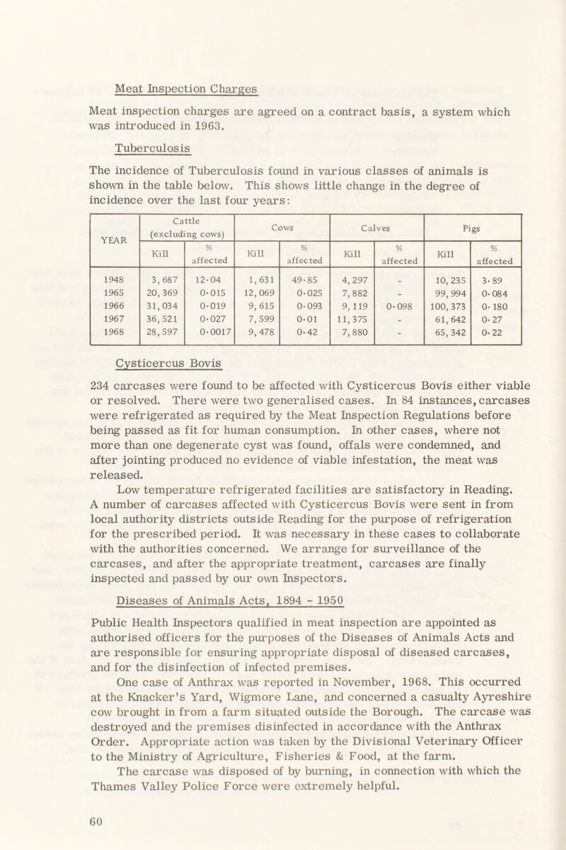 Meat Inspection Charges Meat inspection charges are agreed on a contract basis, a system which was introduced in 1963. Tuberculosis The incidence of Tuberculosis found in various classes of animals is shown in the table below. This shows little change in the degree of incidence over the last four years: YEAR Cattle (excluding cows) Cows Calves Pigs Kill % affected Kill % affected Kill % affected Kill % affected 1948 3, 687 12-04 1, 631 49-85 4, 297 _ 10, 235 3-89 1965 20, 369 0-015 12,069 0-025 7, 882 - 99, 994 0-084 1966 31,034 0-019 9, 615 0-093 9, 119 0-098 100, 373 0- 180 1967 36,521 0-027 7,599 0-01 11, 375 - 61, 642 0- 27 1968 28,597 0-0017 9,478 0-42 7,880 - 65, 342 0- 22 Cysticercus Bovis 234 carcases were found to be affected with Cysticercus Bovis either viable or resolved. There were two generalised cases. In 84 instances, carcases were refrigerated as required by the Meat Inspection Regulations before being passed as fit for human consumption. In other cases, where not more than one degenerate cyst was found, offals were condemned, and after jointing produced no evidence of viable infestation, the meat was released. Low temperature refrigerated facilities are satisfactory in Reading. A number of carcases affected with Cysticercus Bovis were sent in from local authority districts outside Reading for the purpose of refrigeration for the prescribed period. It was necessary in these cases to collaborate with the authorities concerned. We arrange for surveillance of the carcases, and after the appropriate treatment, carcases are finally inspected and passed by our own Inspectors. Diseases of Animals Acts, 1894 - 1950 Public Health Inspectors qualified in meat inspection are appointed as authorised officers for the purposes of the Diseases of Animals Acts and are responsible for ensuring appropriate disposal of diseased carcases, and for the disinfection of infected premises. One case of Anthrax was reported in November, 1968. This occurred at the Knacker's Yard, Wigmore Lane, and concerned a casualty Ayreshire cow brought in from a farm situated outside the Borough. The carcase was destroyed and the premises disinfected in accordance with the Anthrax Order. Appropriate action was taken by the Divisional Veterinary Officer to the Ministry of Agriculture, Fisheries & Food, at the farm. The carcase was disposed of by burning, in connection with which the Thames Valley Police Force were extremely helpful.