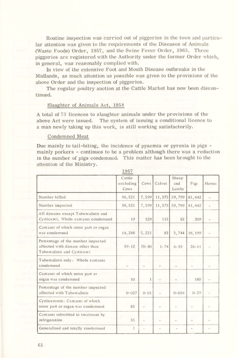 Routine inspection was carried out of piggeries in the town and particu¬ lar attention was given to the requirements of the Diseases of Animals (Waste Foods) Order, 1957, and the Swine Fever Order, 1963. Three piggeries are registered with the Authority under the former Order which, in general, was reasonably complied with. In view of the extensive Foot and Mouth Disease outbreaks in the Midlands, as much attention as possible was given to the provisions of the above Order and the inspection of piggeries. The regular poultry auction at the Cattle Market has now been discon¬ tinued. Slaughter of Animals Act, 1958 A total of 73 licences to slaughter animals under the provisions of the above Act were issued. The system of issuing a conditional licence to a man newly taking up this work, is still working satisfactorily. Condemned Meat Due mainly to tail-biting, the incidence of pyaemia or pyrexia in pigs - mainly porkers - continues to be a problem although there was a reduction in the number of pigs condemned. This matter has been brought to the attention of the Ministry. 1967 Cattle excluding Cows Cows Calves Sheep and Lambs Pigs Horses Number killed 36,521 7,599 11,375 59, 799 61,642 - Number inspected 36,521 7,599 11,375 59, 799 61,642 - All diseases except Tuberculosis and Cysticerci. Whole carcases condemned 19 129 115 82 209 . Carcases of which some part or organ was condemned 14,268 5,221 83 3, 744 16, 199 _ Percentage of the number inspected affected with disease other than Tuberculosis and Cysticerci 39- 12 70-40 1-74 6-39 26-61 - Tuberculosis only: Whole carcases condemned Carcases of which some part or organ was condemned 10 1 180 Percentage of the number inspected affected with Tuberculosis 0-027 0-01 _ 0-016 0- 29 _ Cysticercosis: Carcases of which some part or organ was condemned 85 - - - - - Carcases submitted to treatment by refrigeration 35 - - - - - Generalised and totally condemned 1 - - - - -